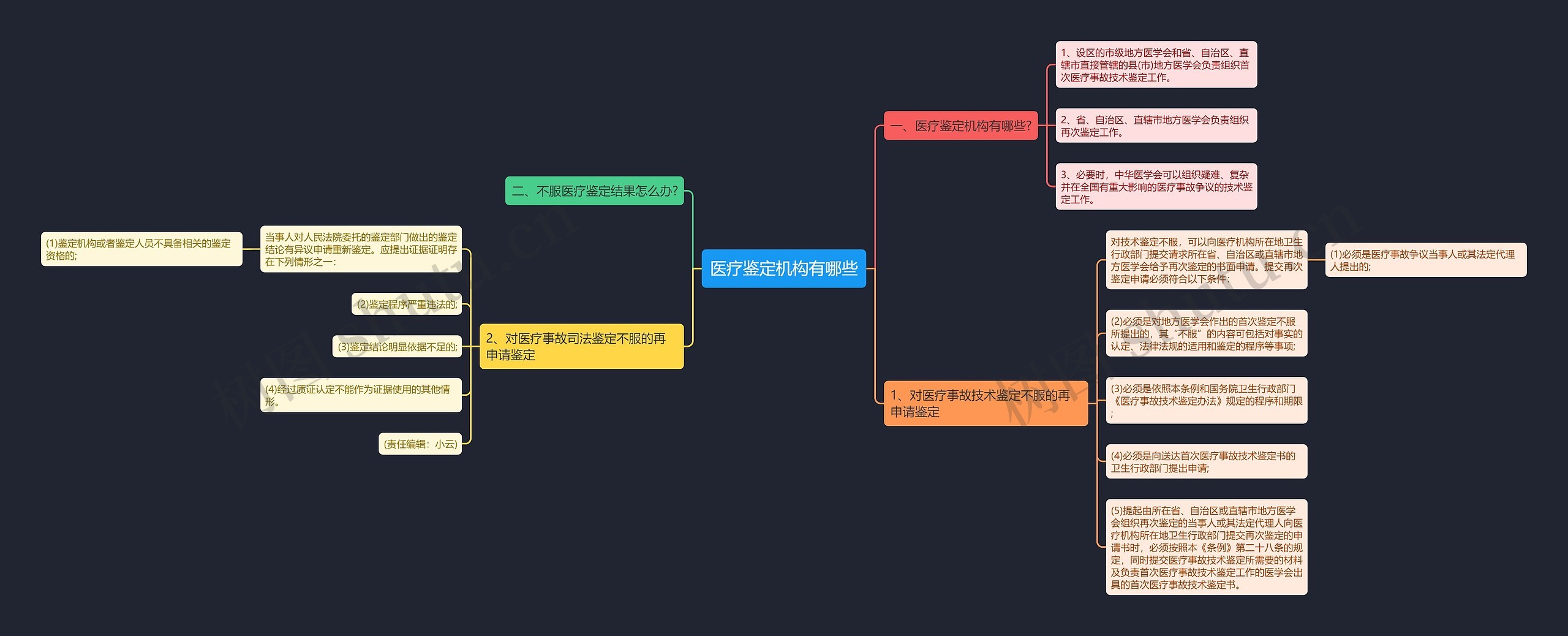 医疗鉴定机构有哪些思维导图