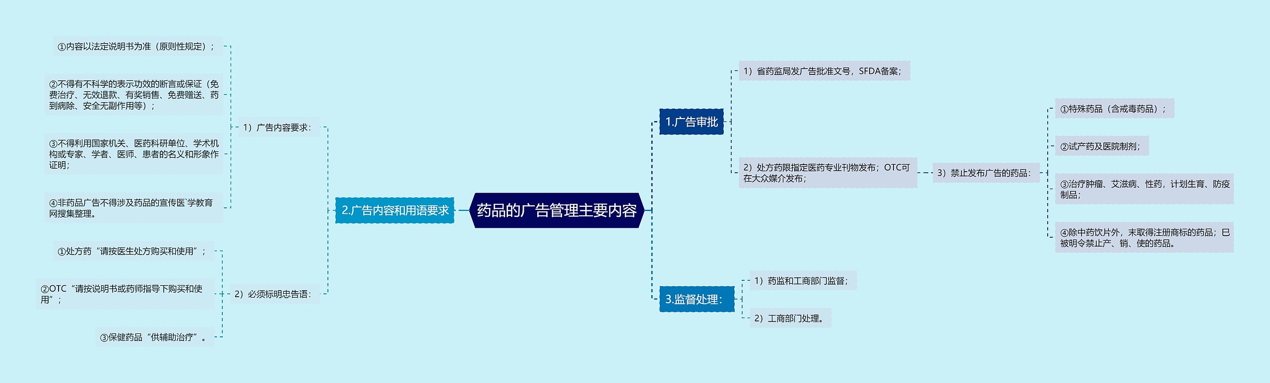 药品的广告管理主要内容思维导图