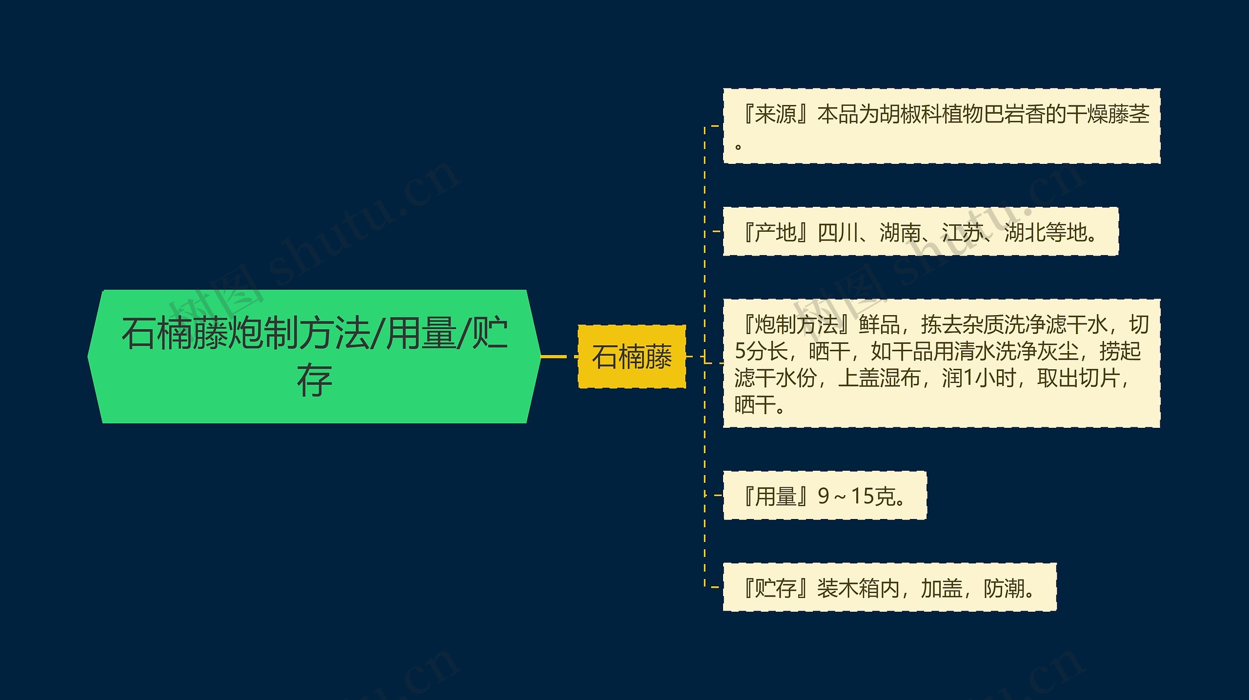 石楠藤炮制方法/用量/贮存思维导图