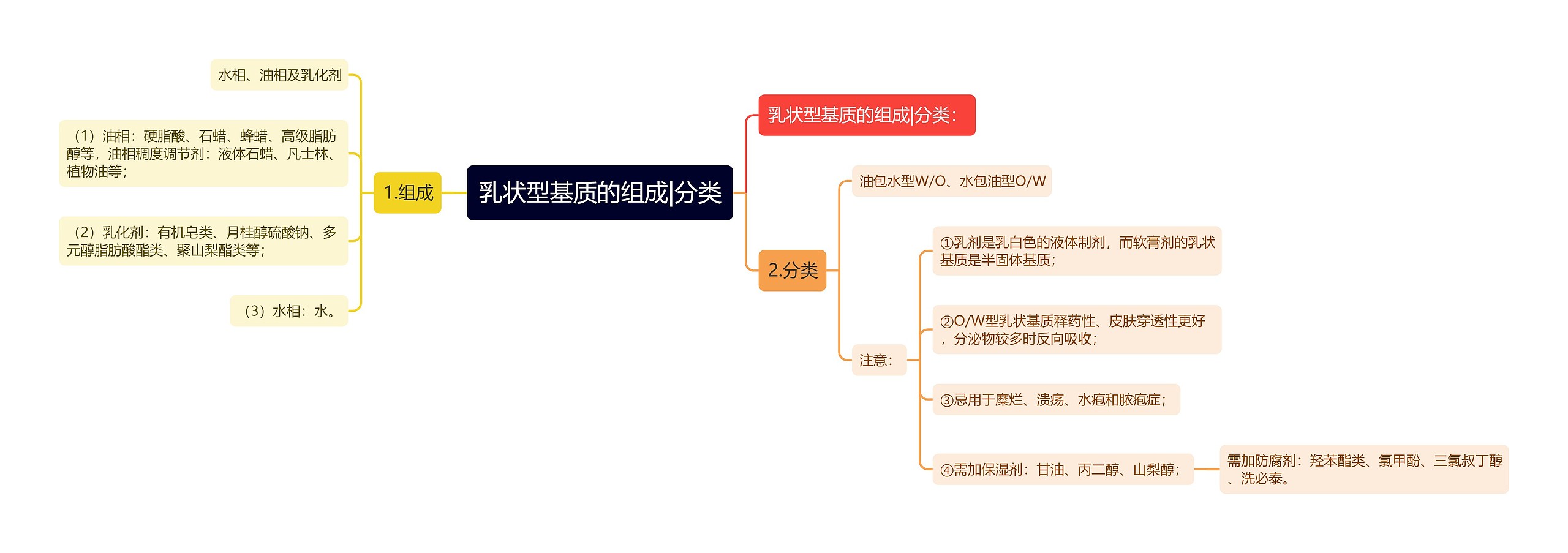 乳状型基质的组成|分类