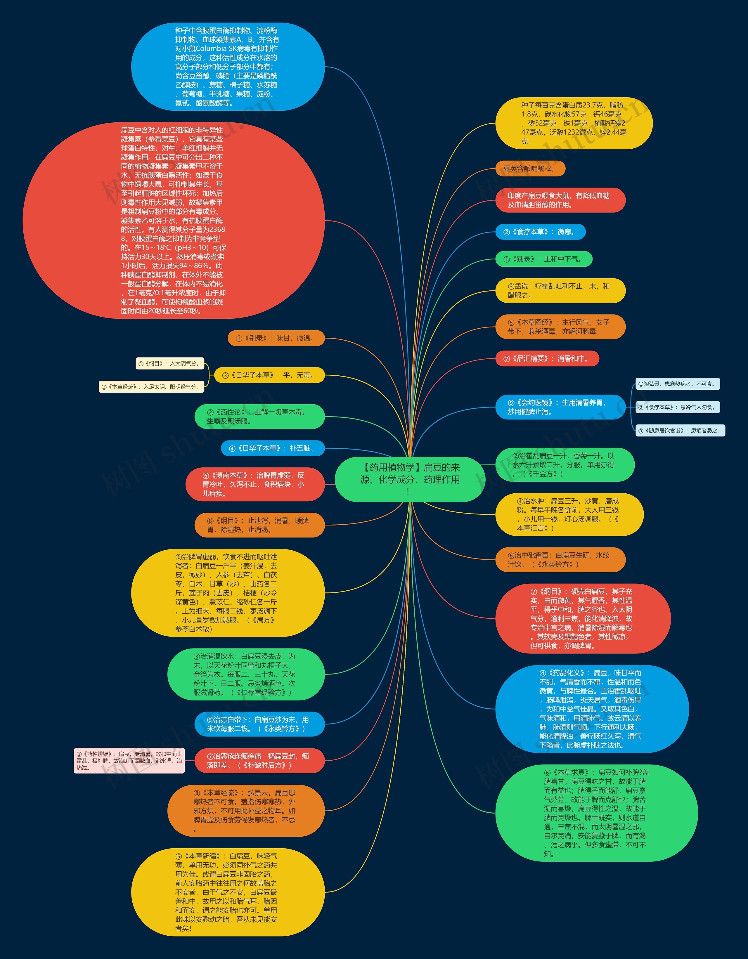 【药用植物学】扁豆的来源、化学成分、药理作用！思维导图