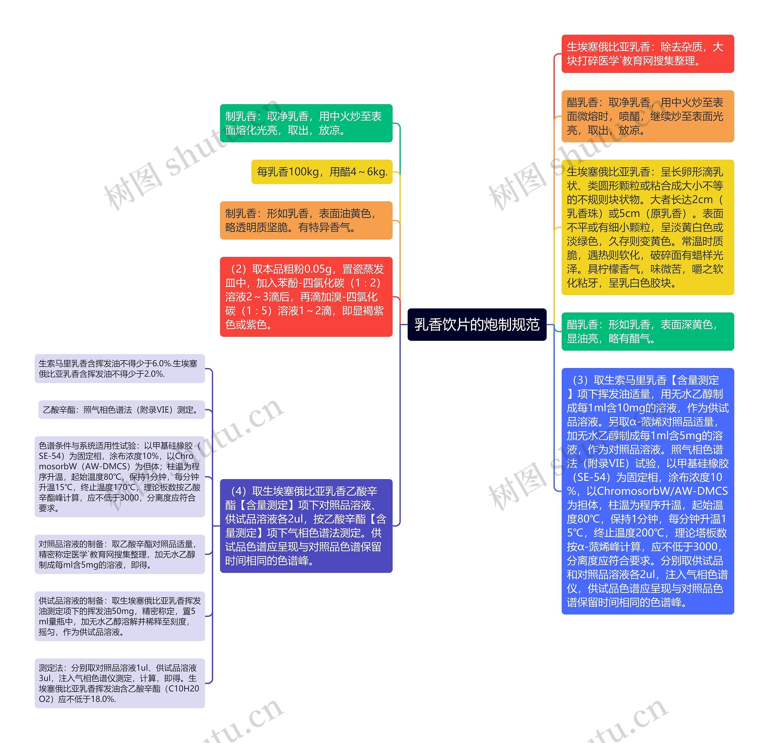 乳香饮片的炮制规范思维导图