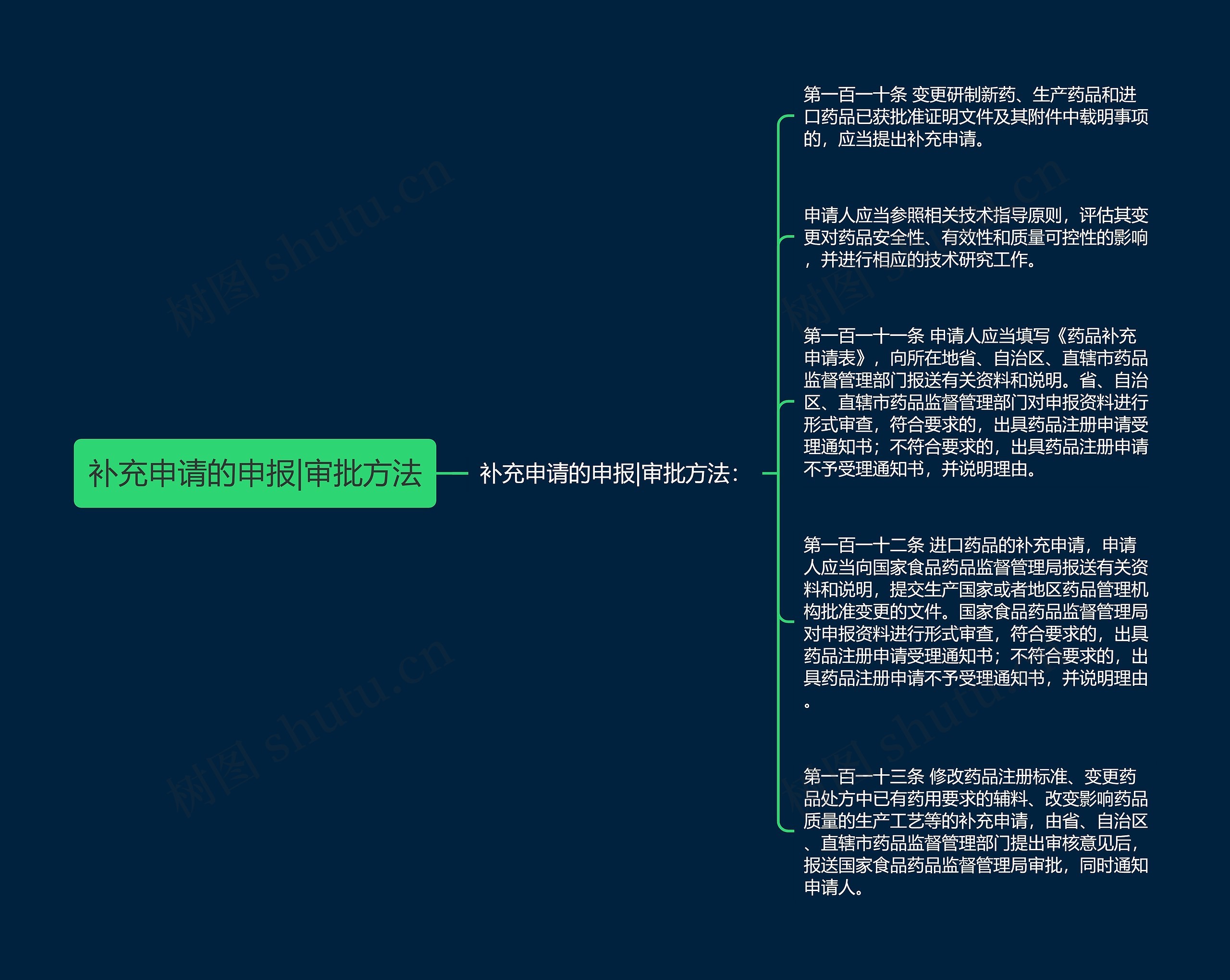 补充申请的申报|审批方法思维导图