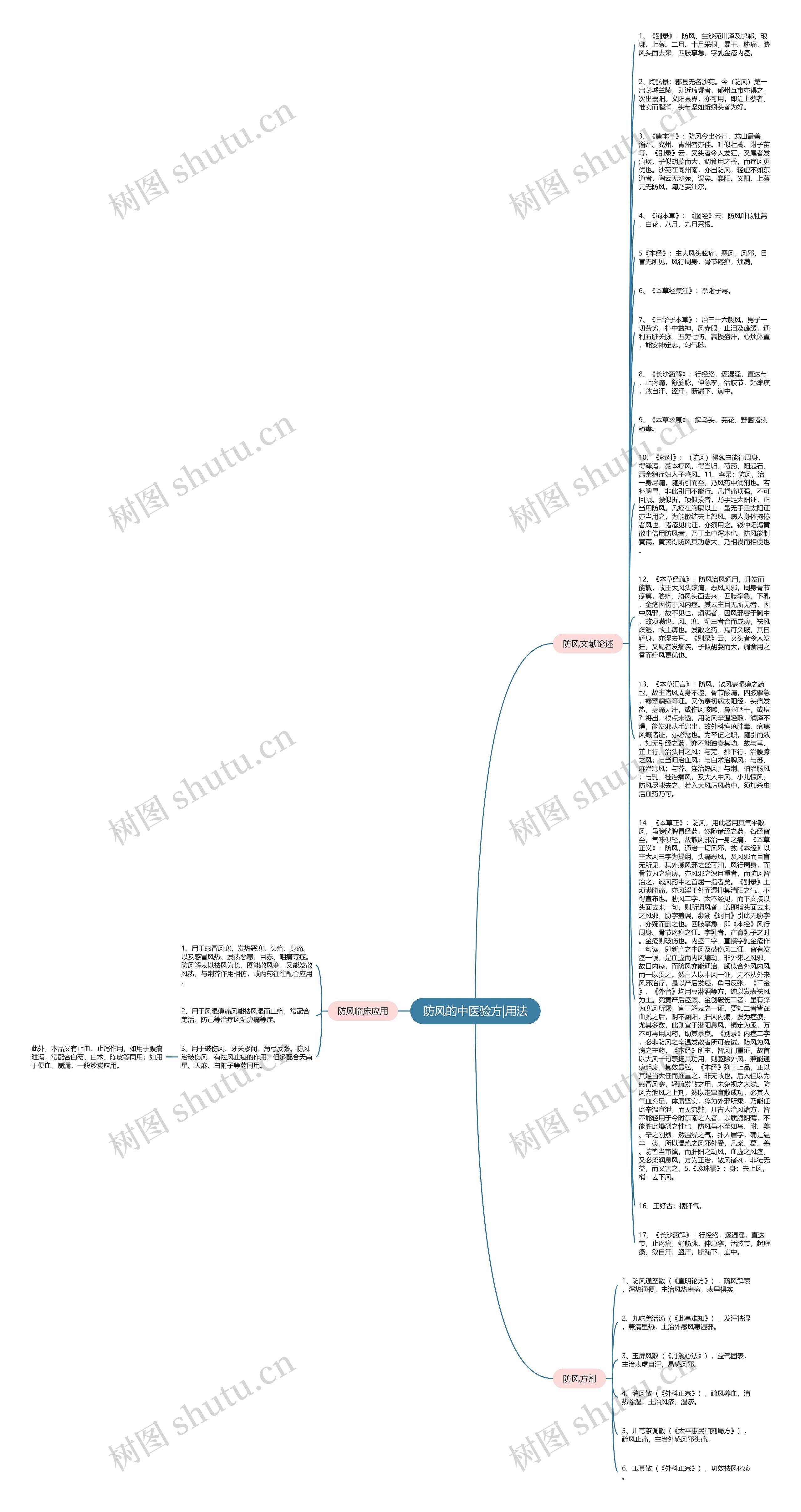 防风的中医验方|用法思维导图