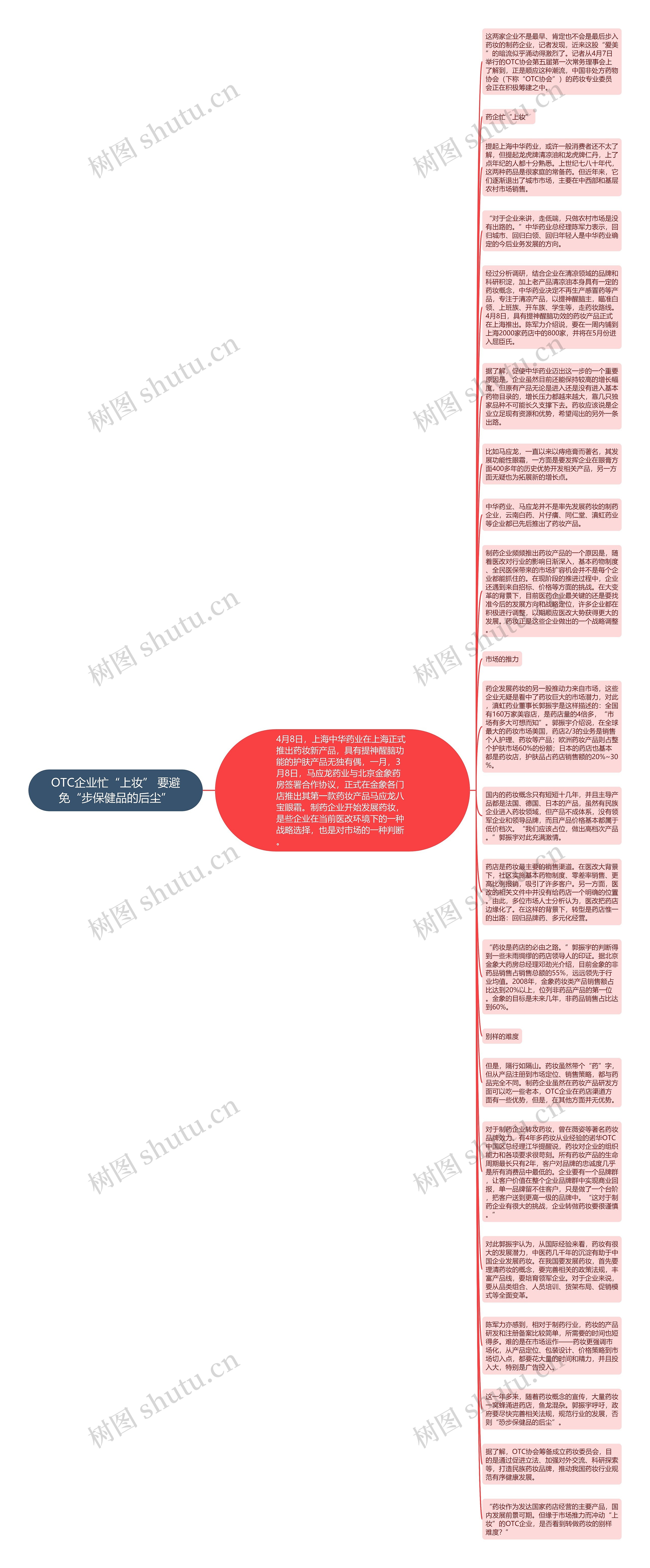 OTC企业忙“上妆” 要避免“步保健品的后尘”思维导图