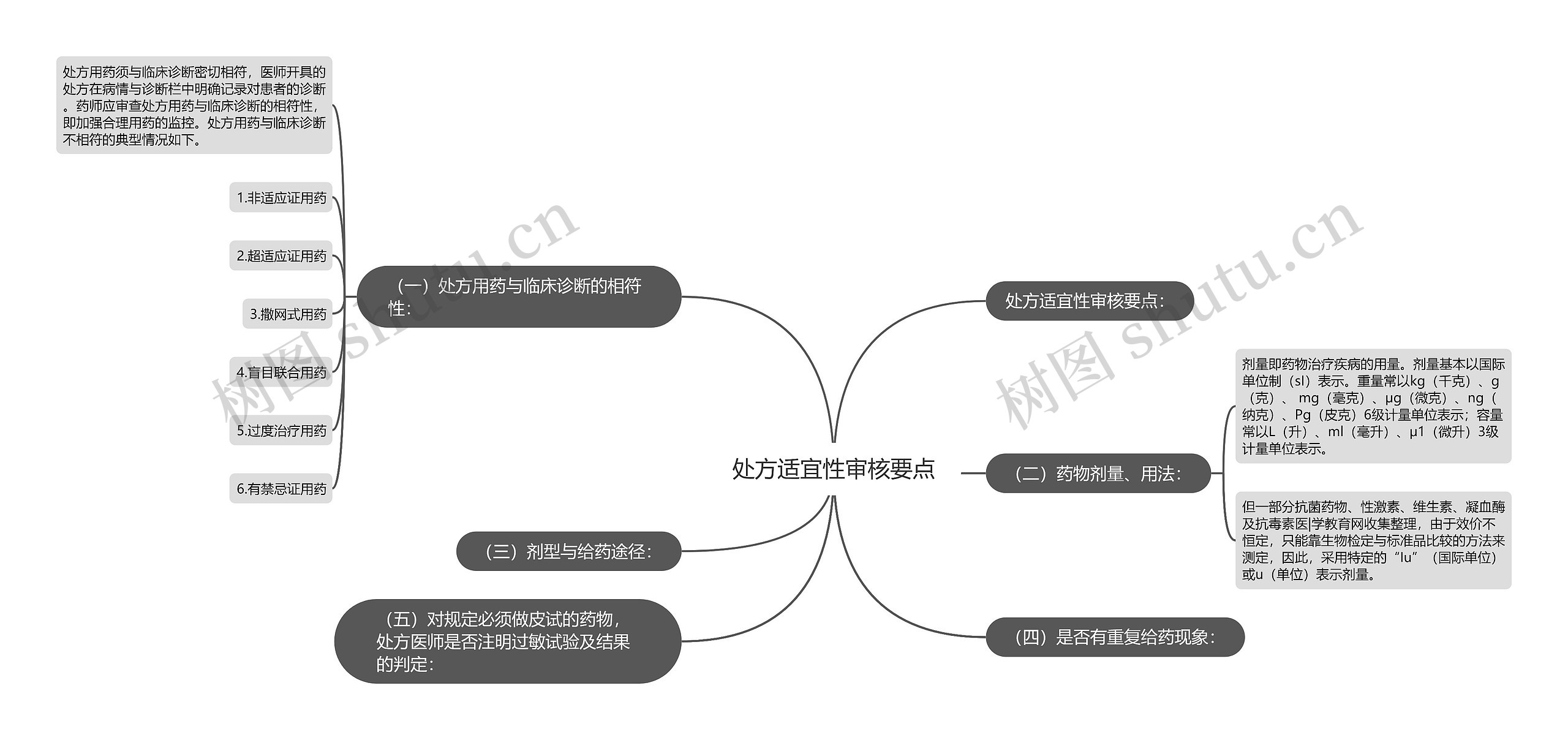 处方适宜性审核要点思维导图