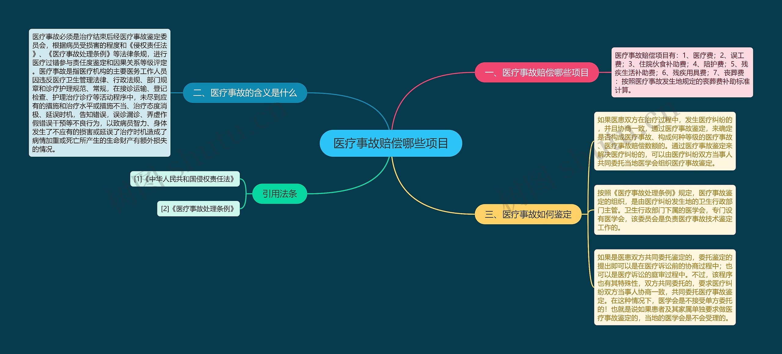 医疗事故赔偿哪些项目思维导图