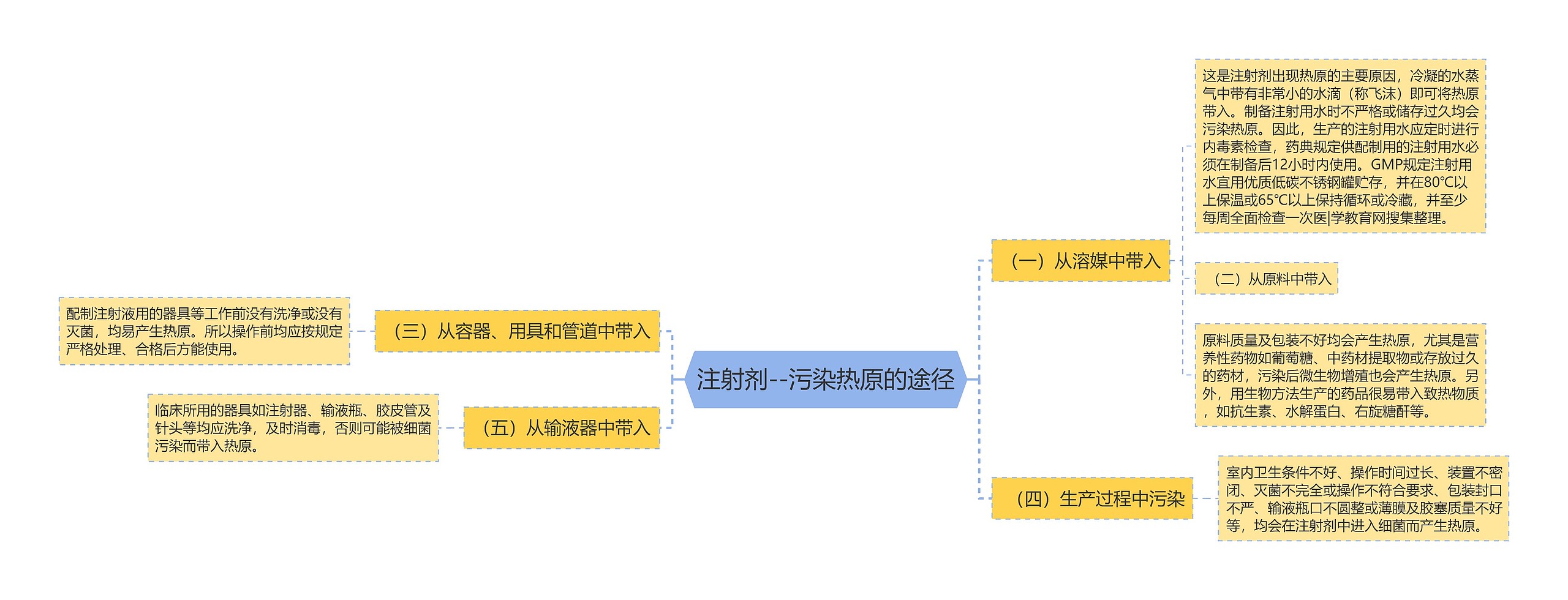 注射剂--污染热原的途径