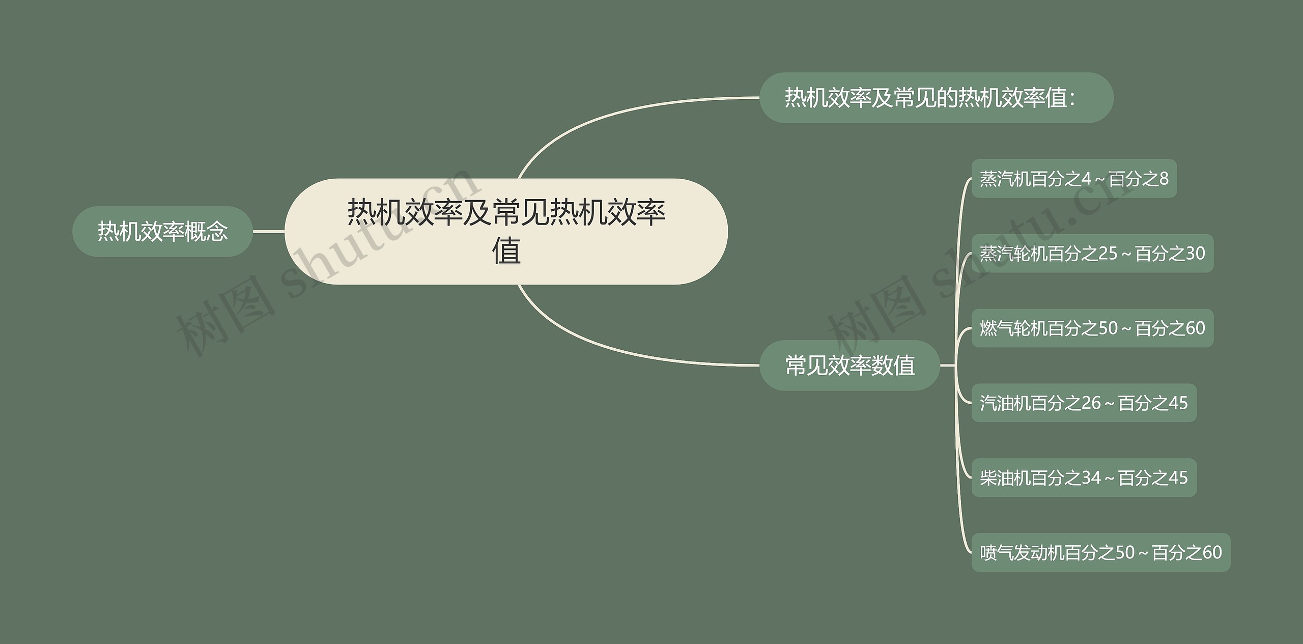 热机效率及常见热机效率值 热机效率及常见热机效率值