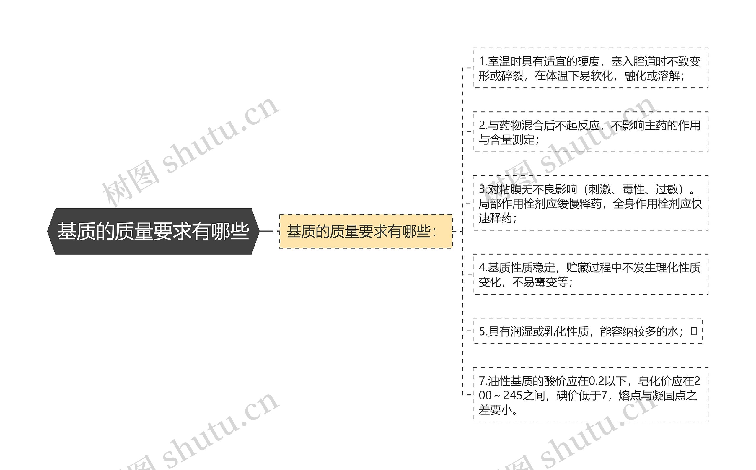 基质的质量要求有哪些思维导图