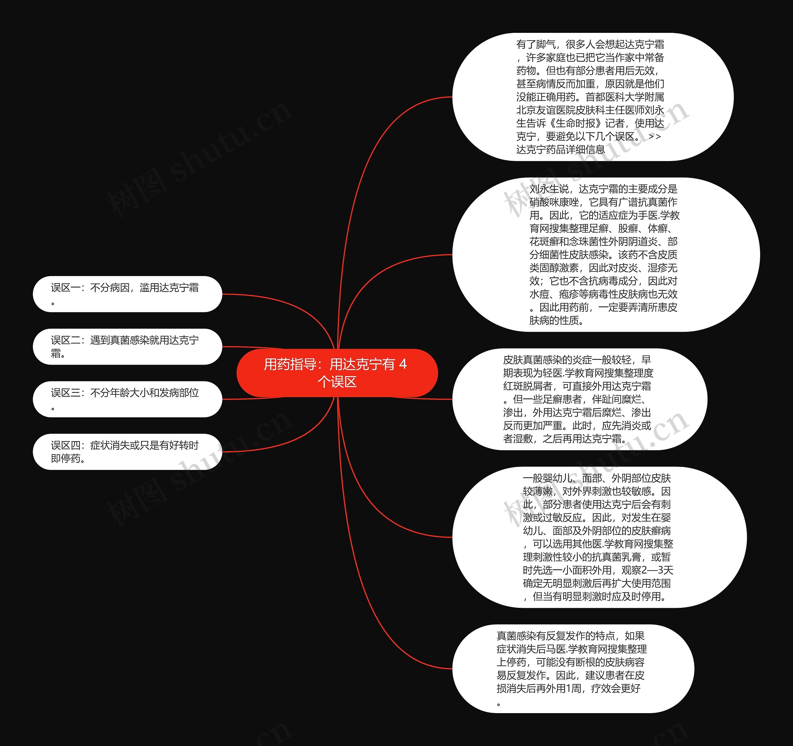 用药指导：用达克宁有 4 个误区思维导图