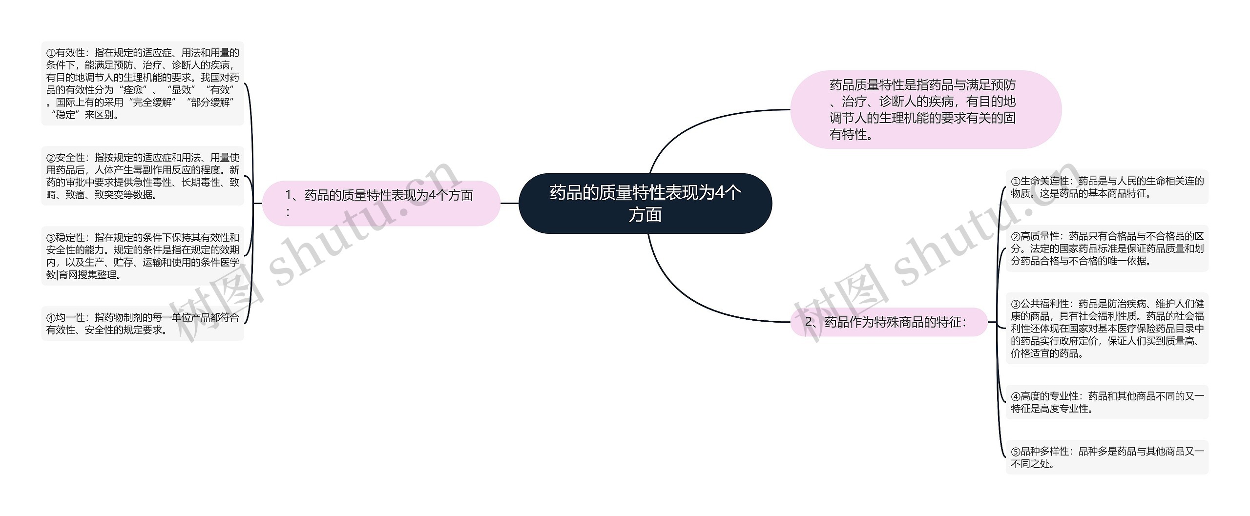 药品的质量特性表现为4个方面思维导图