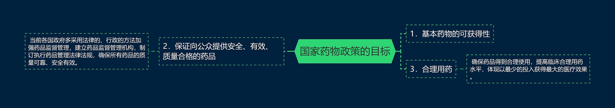 国家药物政策的目标