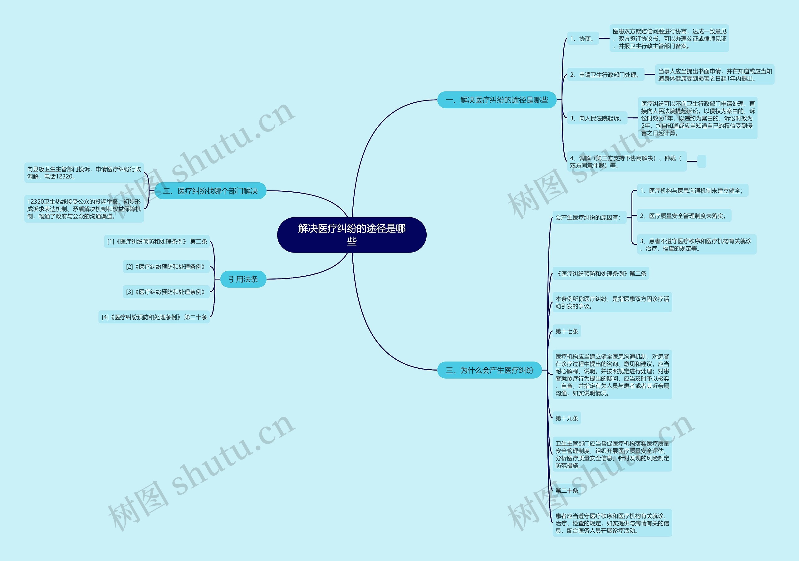 解决医疗纠纷的途径是哪些思维导图