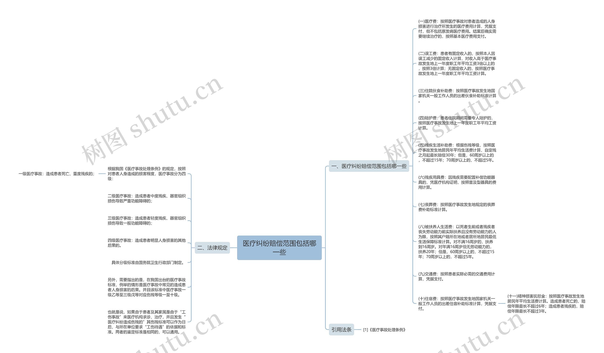 医疗纠纷赔偿范围包括哪一些思维导图