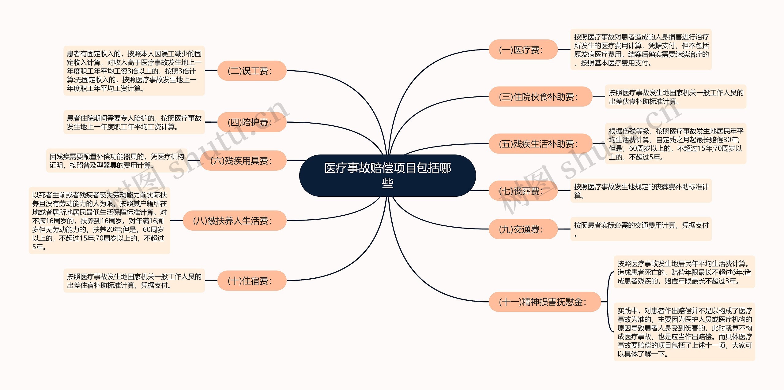 医疗事故赔偿项目包括哪些思维导图