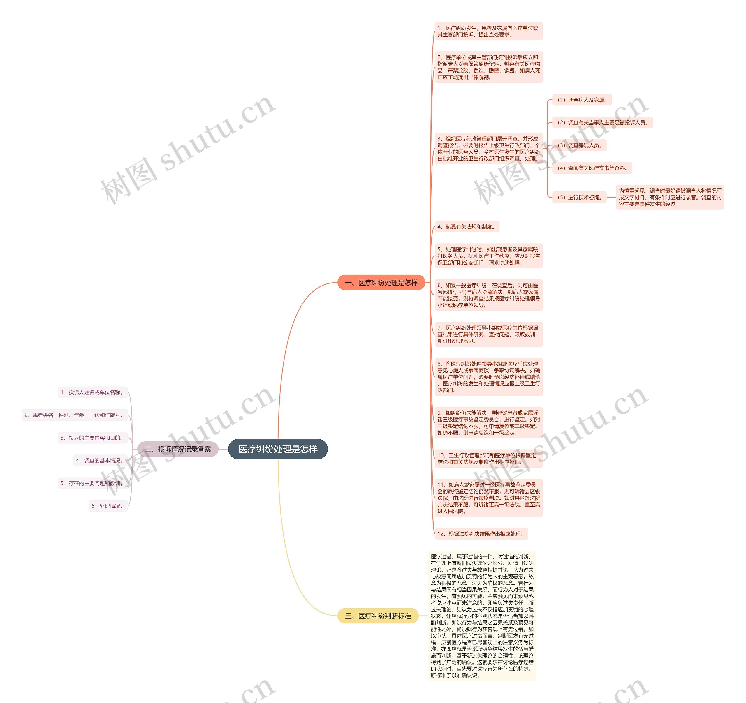 医疗纠纷处理是怎样思维导图