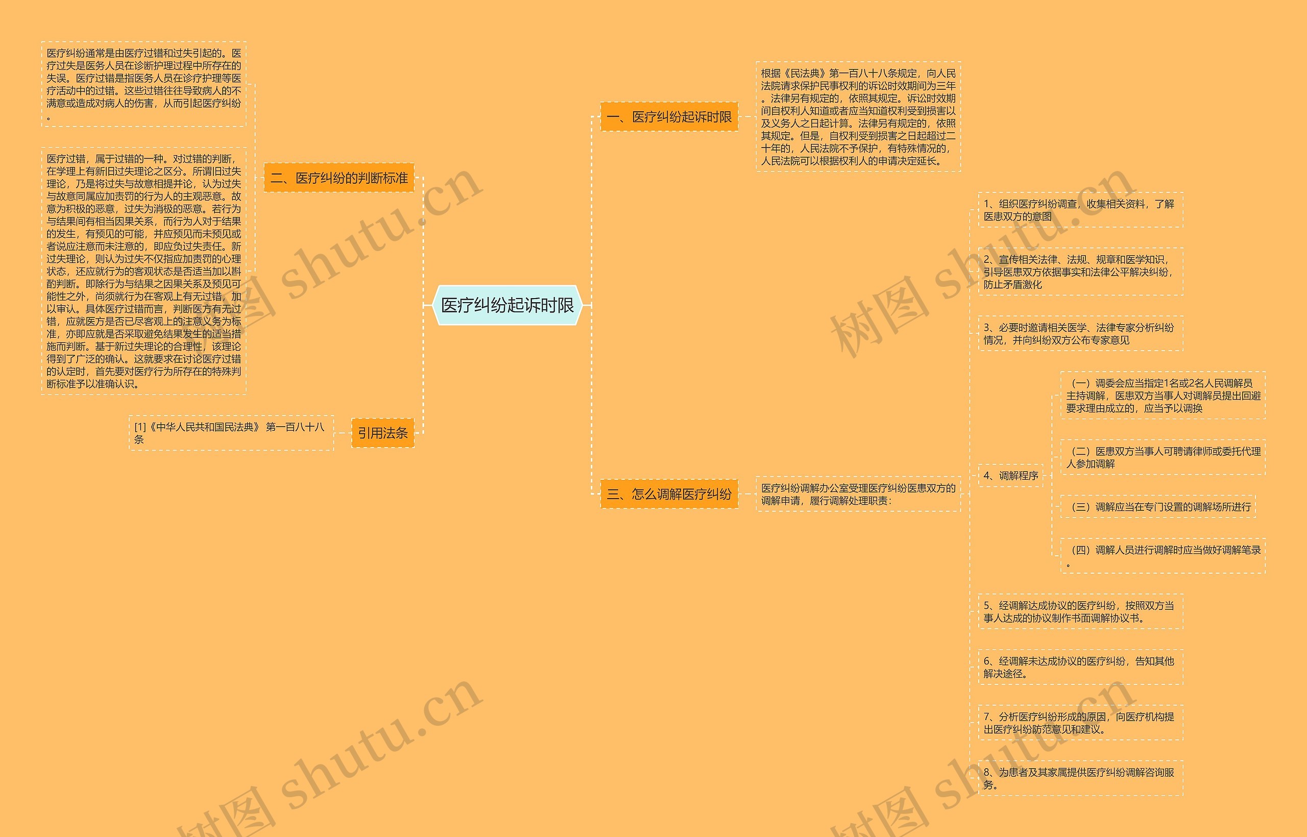 医疗纠纷起诉时限思维导图
