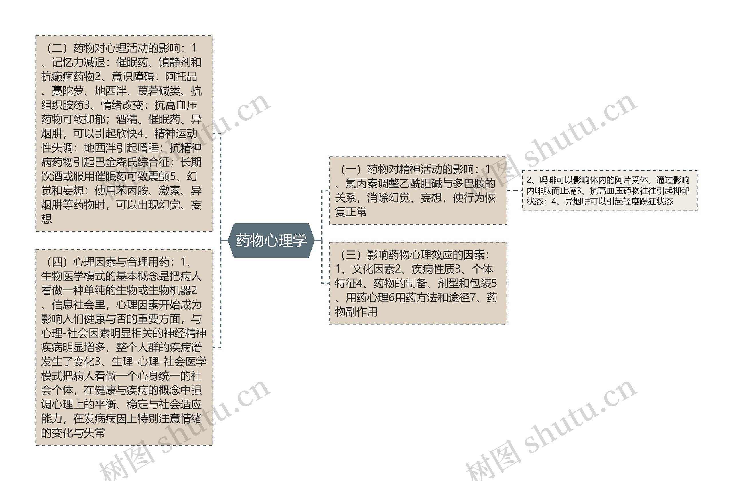 药物心理学思维导图