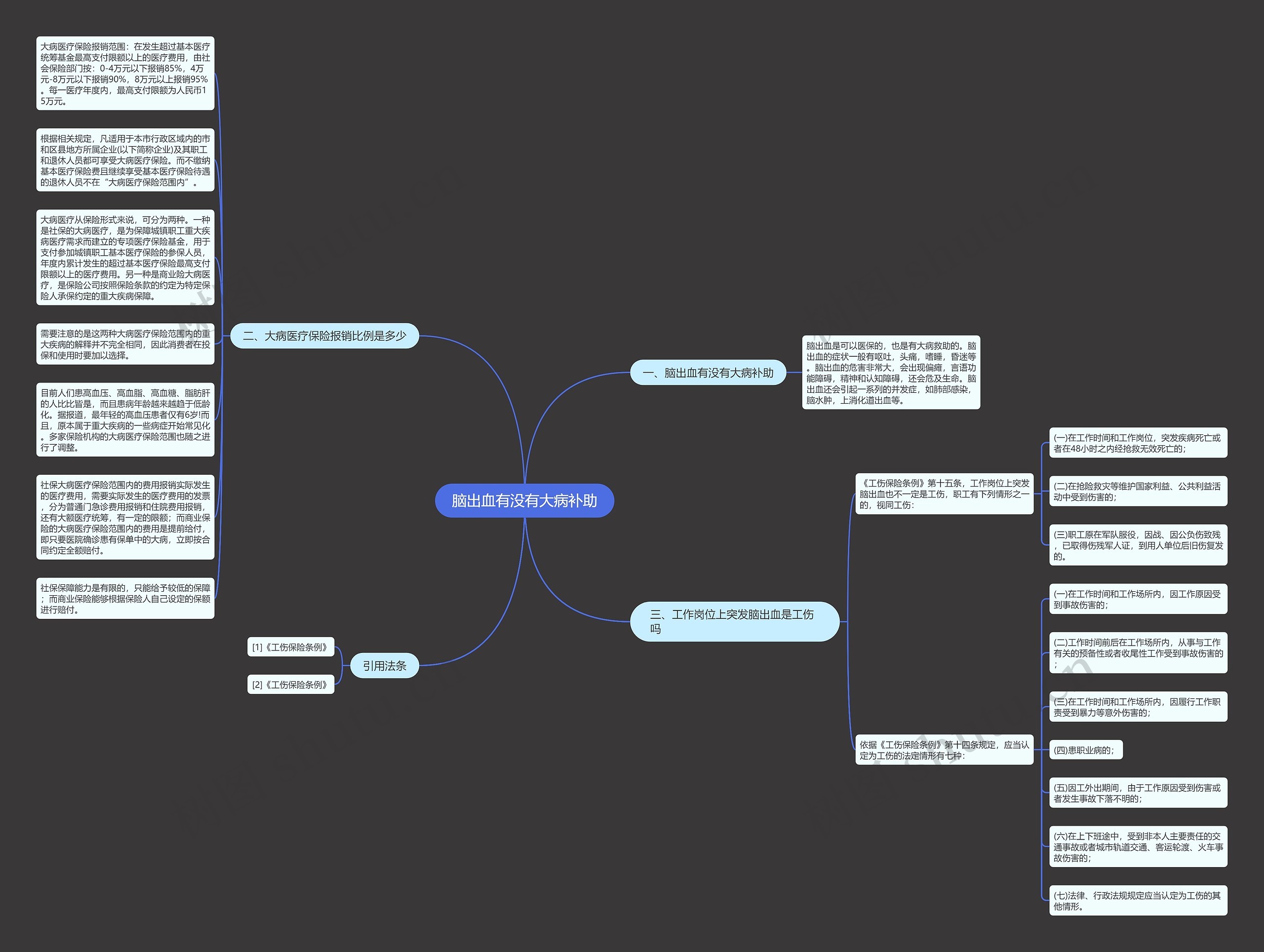 脑出血有没有大病补助思维导图