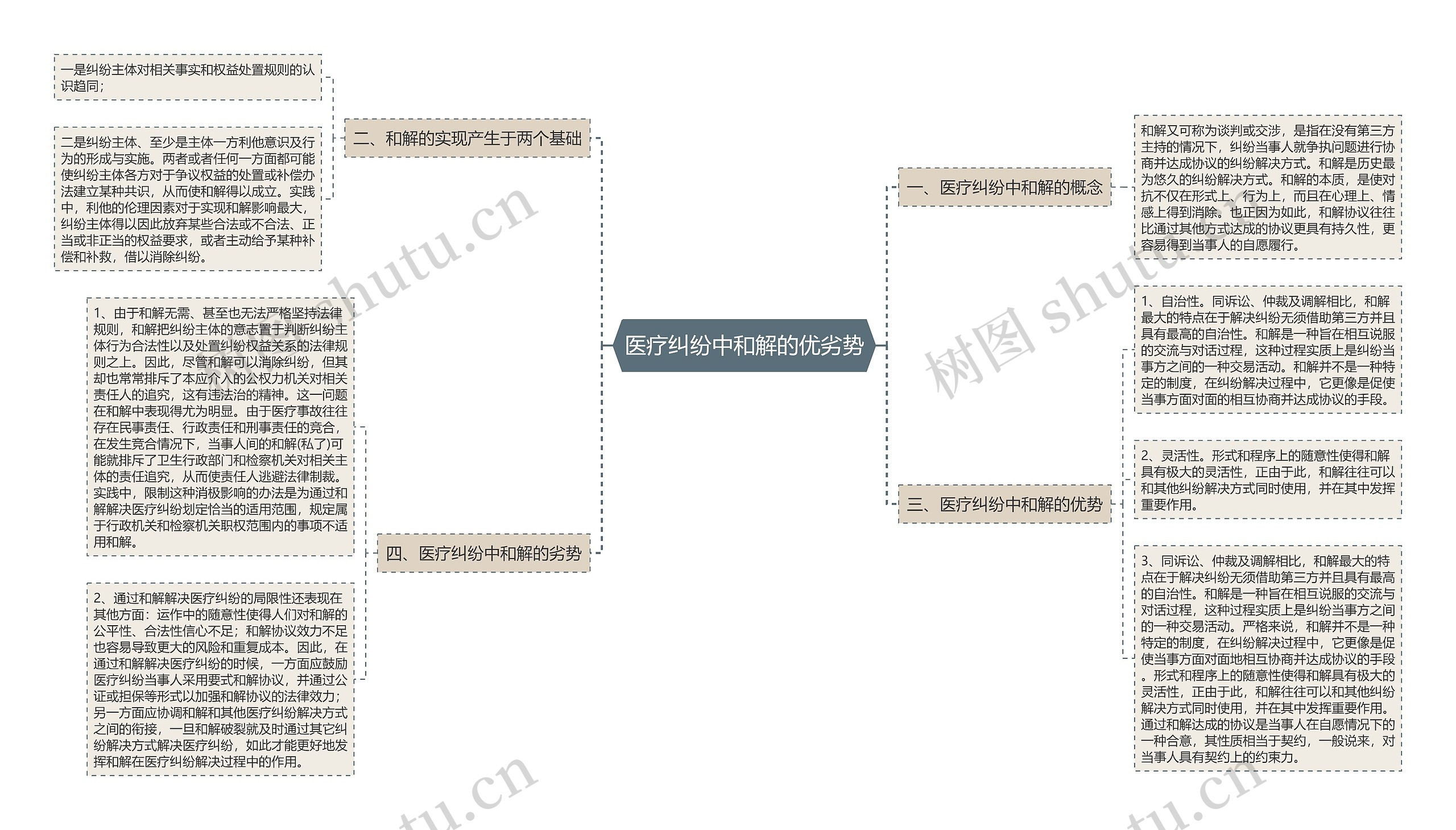 医疗纠纷中和解的优劣势思维导图