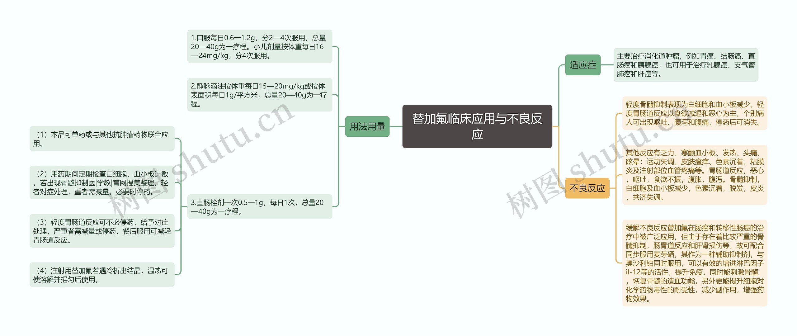 替加氟临床应用与不良反应思维导图