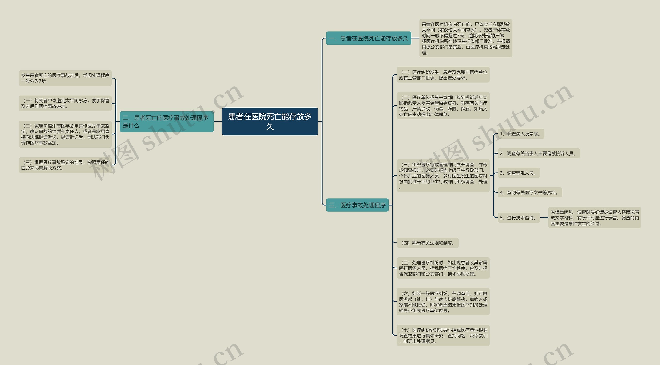 患者在医院死亡能存放多久思维导图