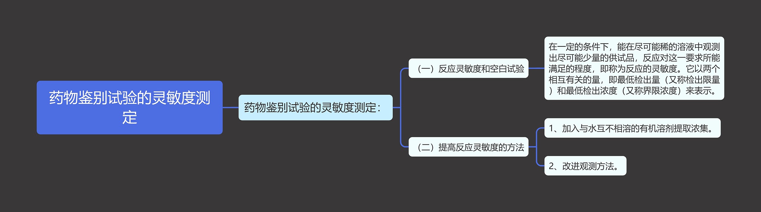 药物鉴别试验的灵敏度测定思维导图