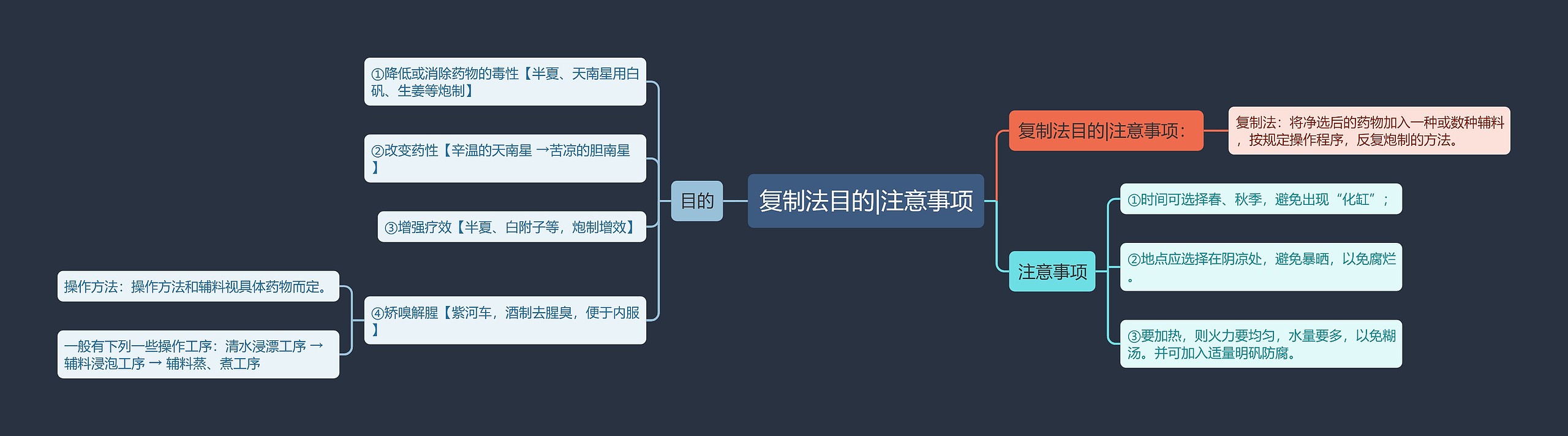 复制法目的|注意事项思维导图