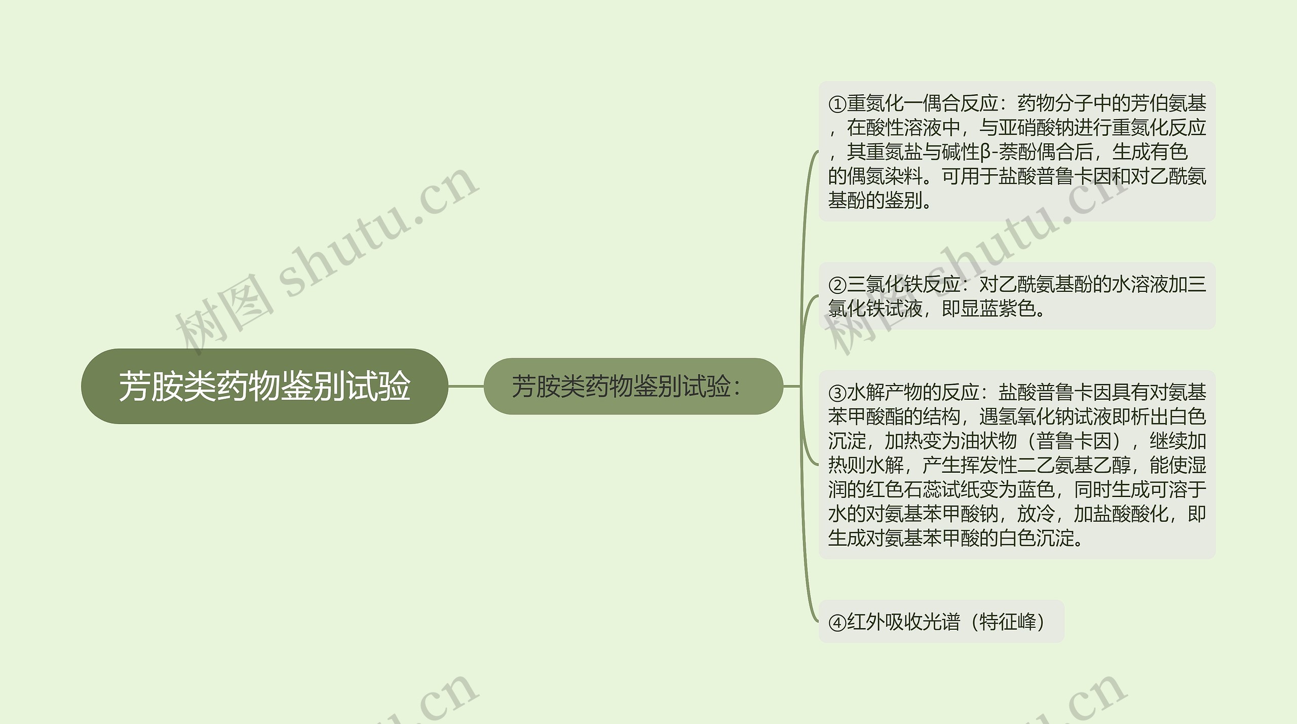 芳胺类药物鉴别试验思维导图