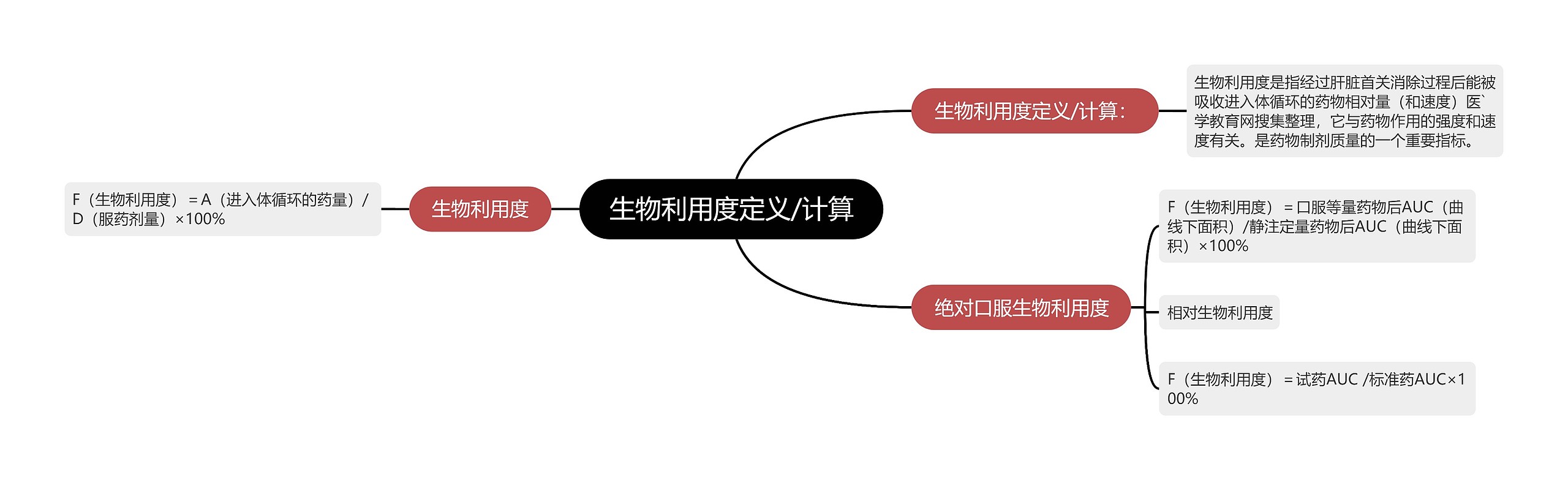 生物利用度定义/计算思维导图