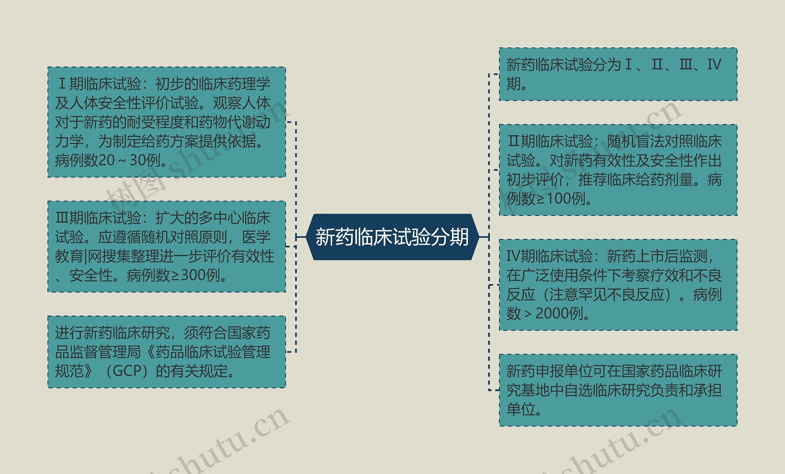 新药临床试验分期思维导图