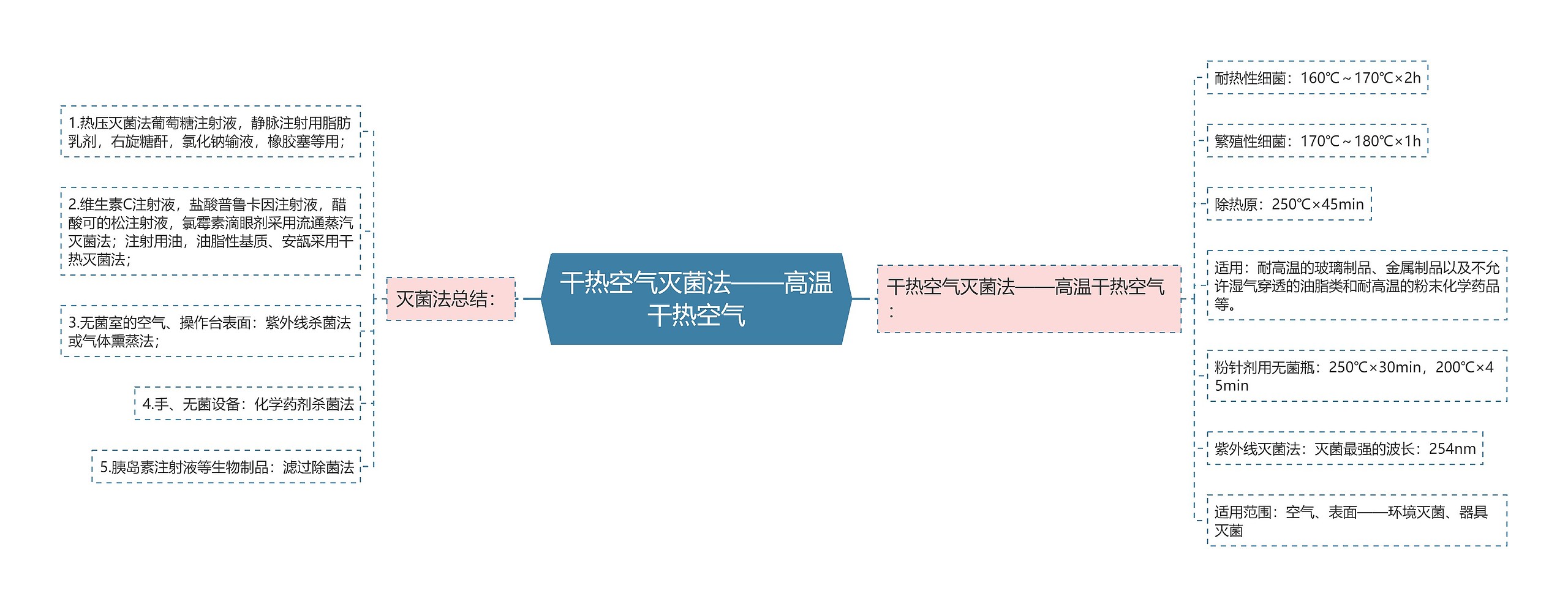 干热空气灭菌法——高温干热空气