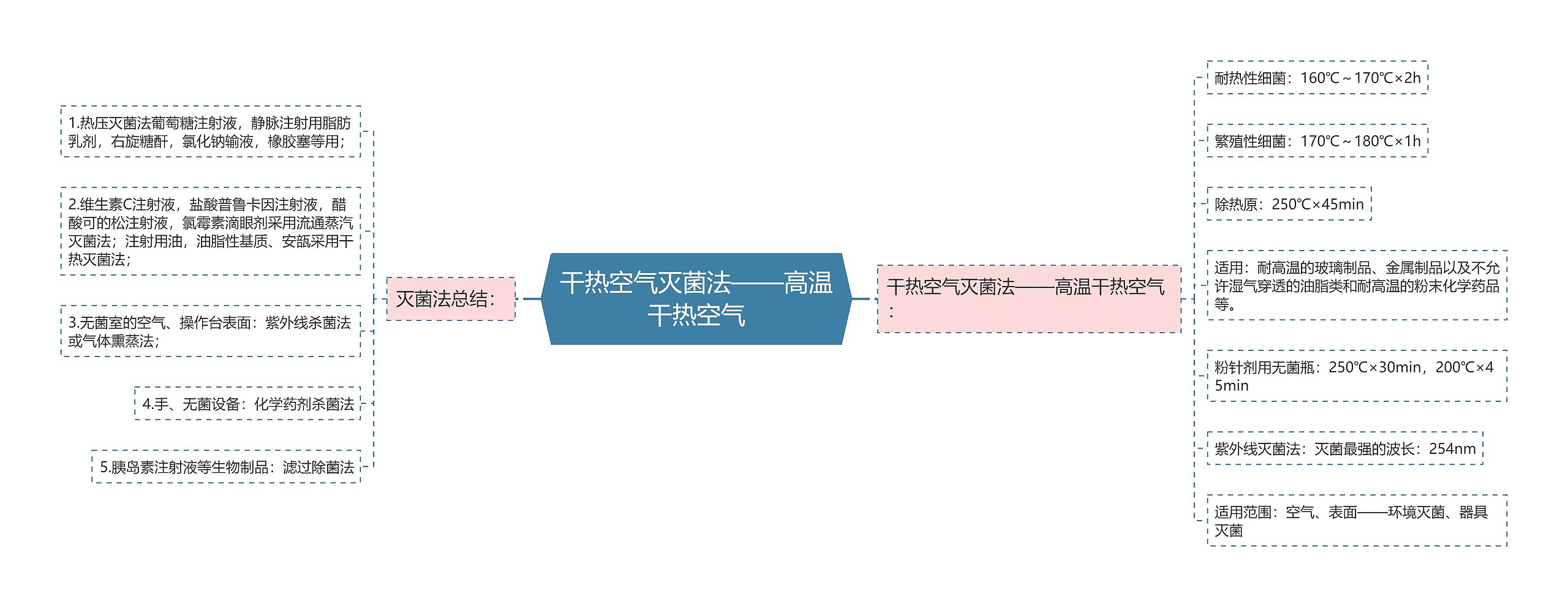 干热空气灭菌法——高温干热空气思维导图