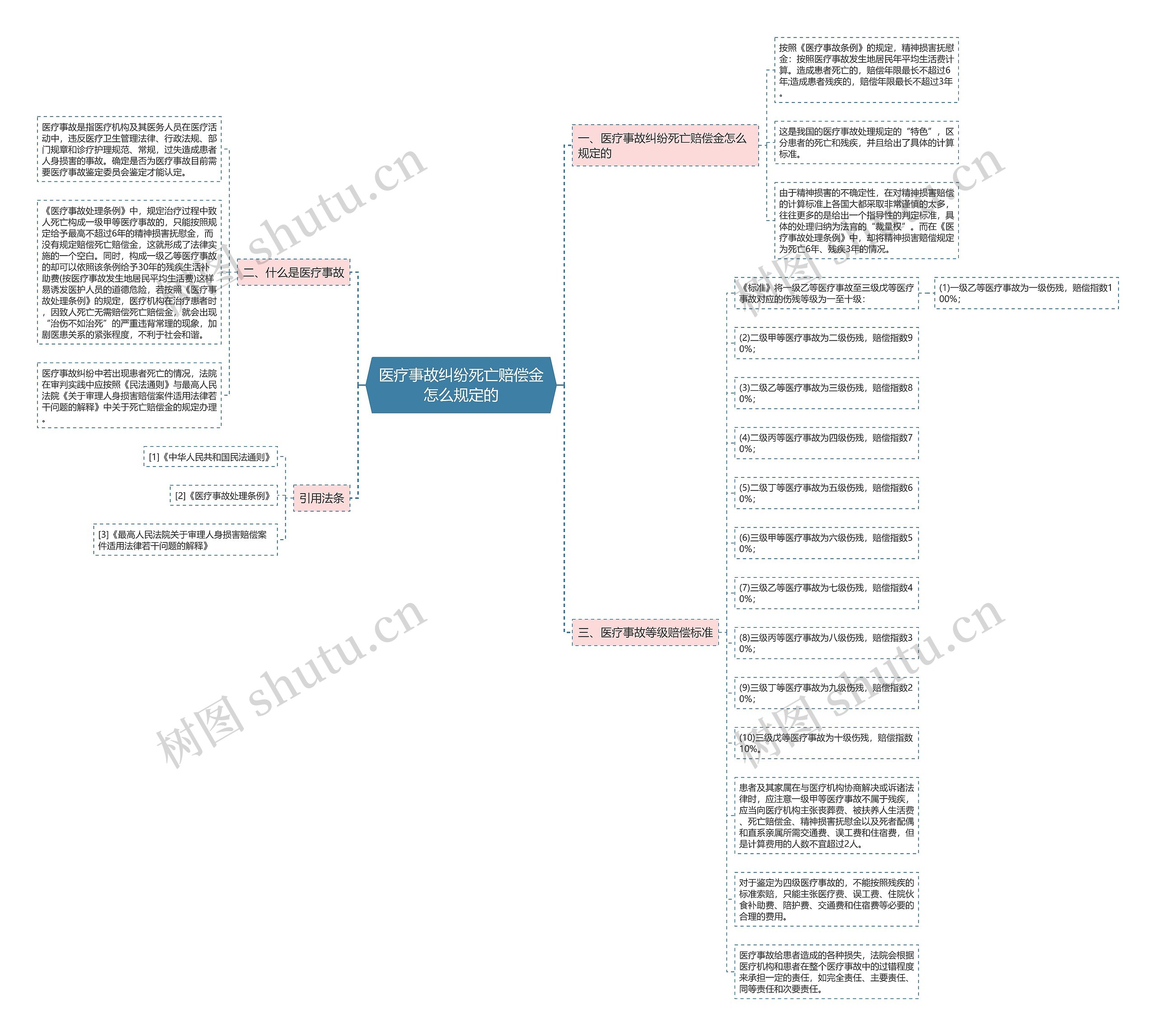 医疗事故纠纷死亡赔偿金怎么规定的思维导图