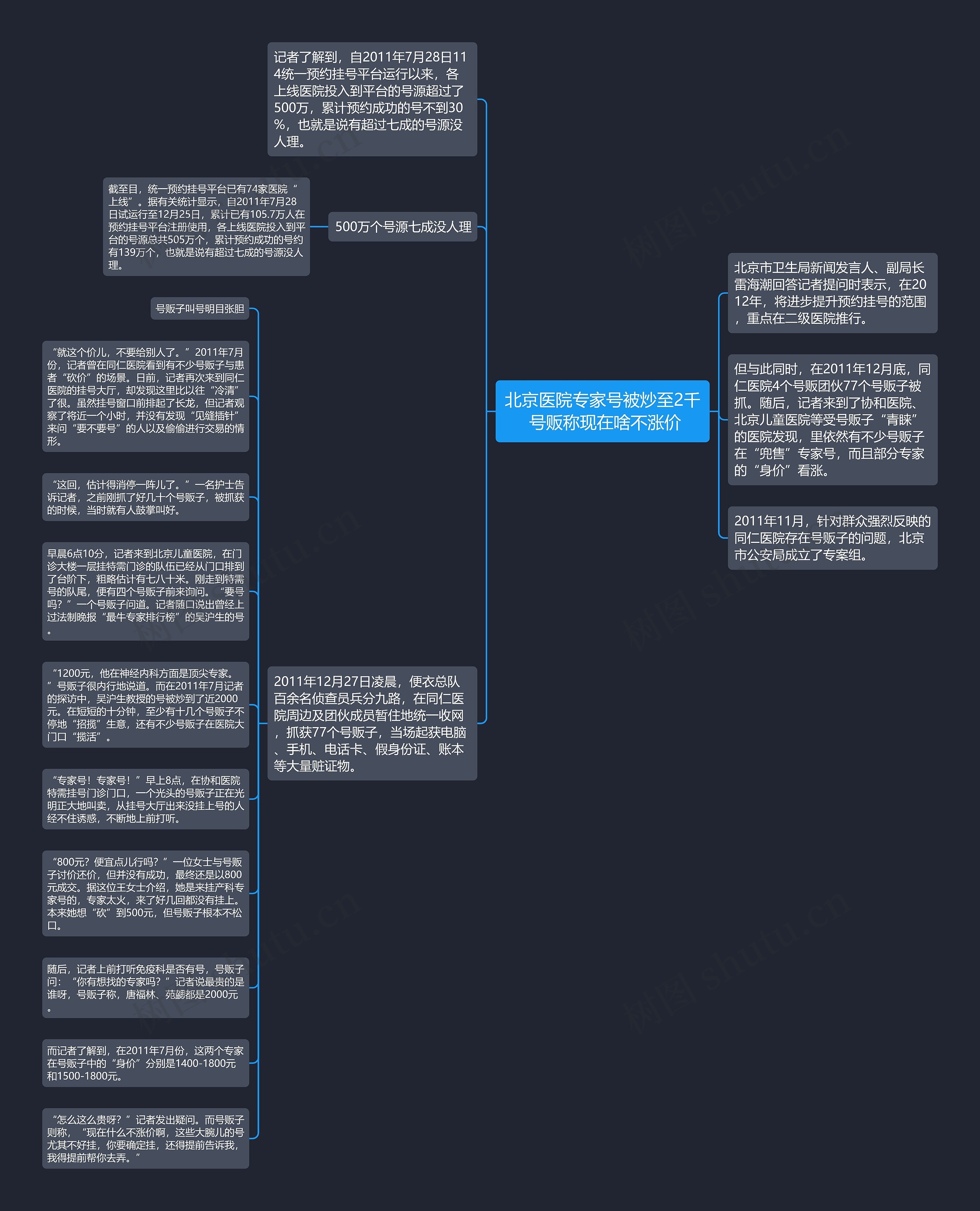 北京医院专家号被炒至2千 号贩称现在啥不涨价思维导图