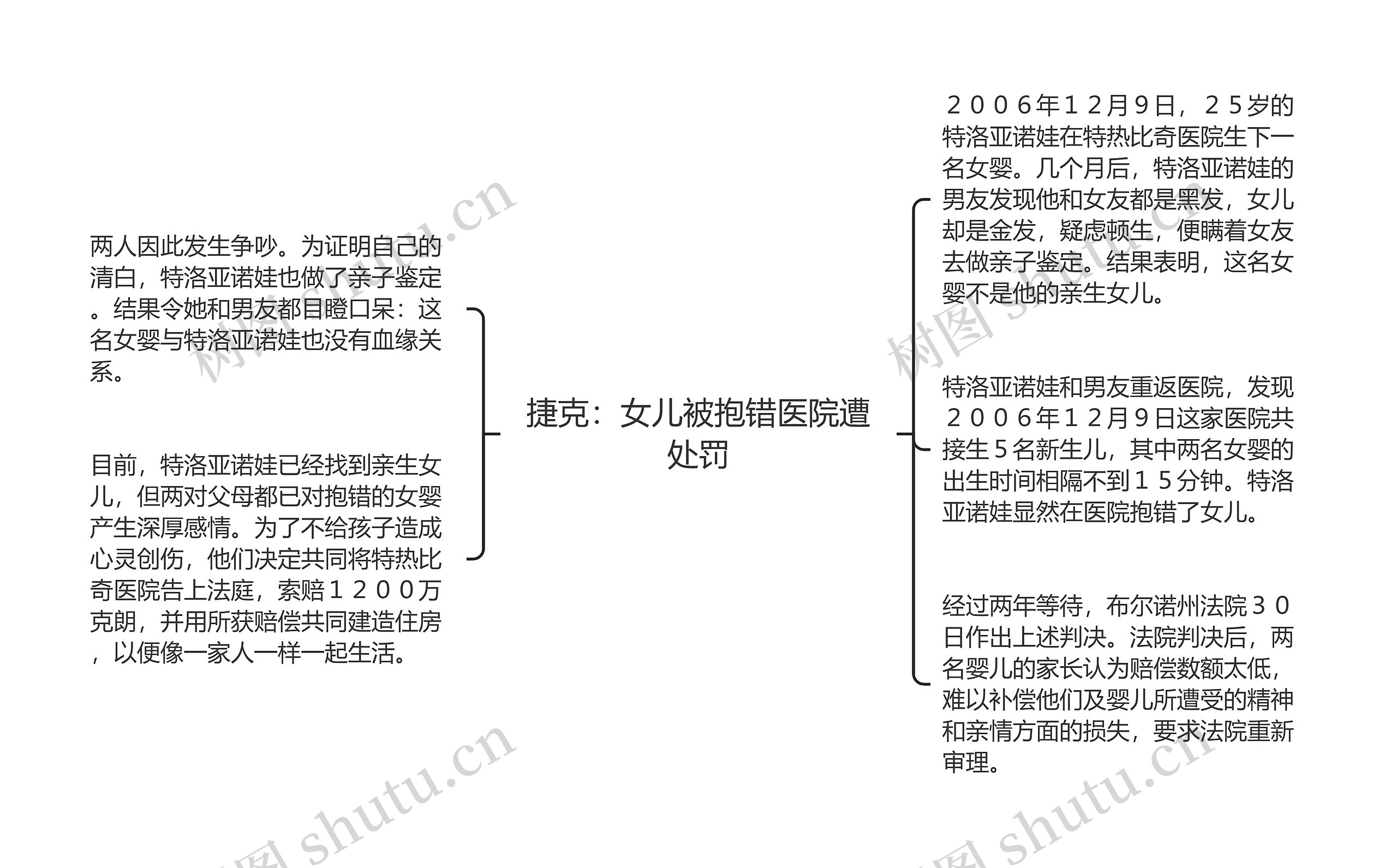 捷克：女儿被抱错医院遭处罚思维导图