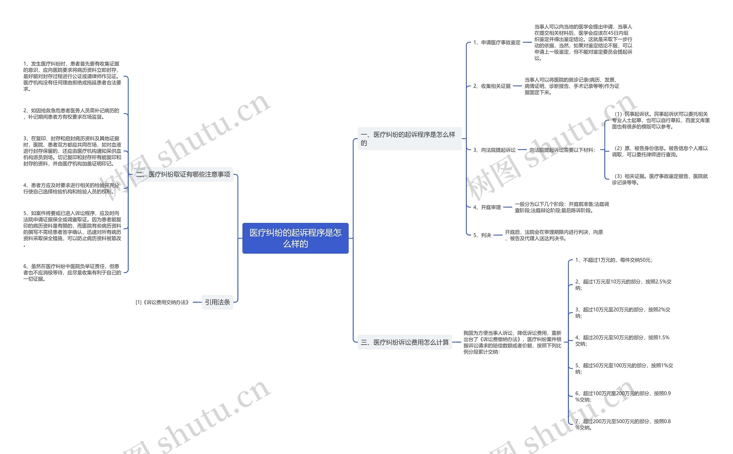 医疗纠纷的起诉程序是怎么样的思维导图