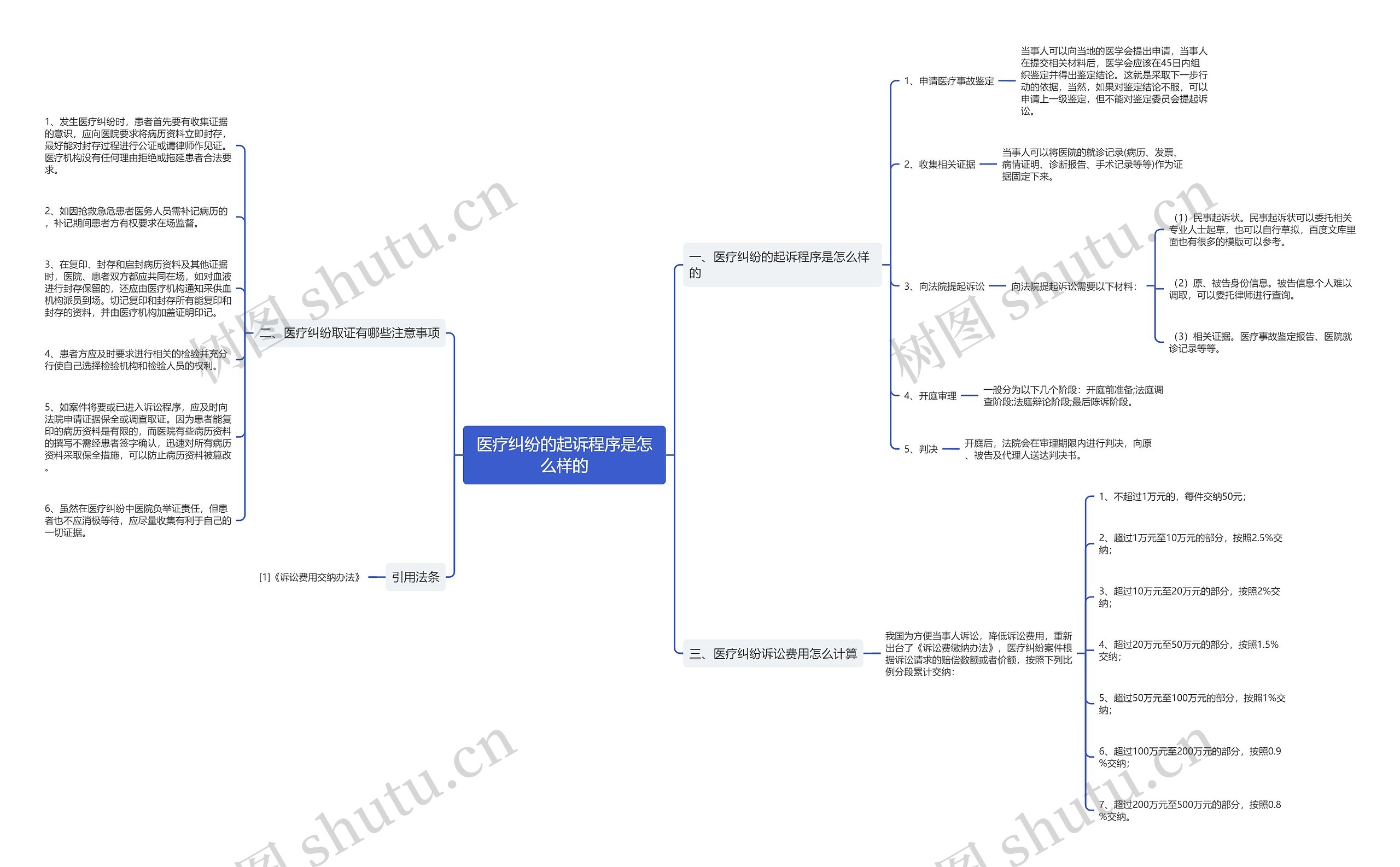 医疗纠纷的起诉程序是怎么样的 医疗纠纷的起诉程序是怎么样的