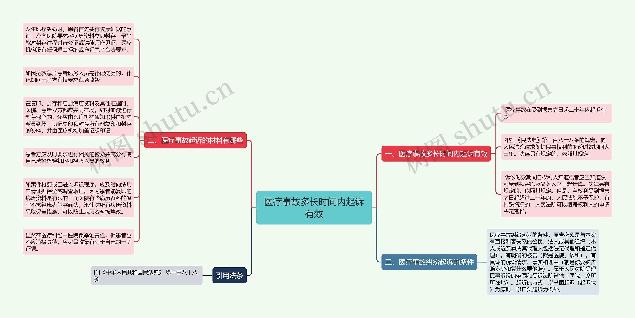 医疗事故多长时间内起诉有效思维导图