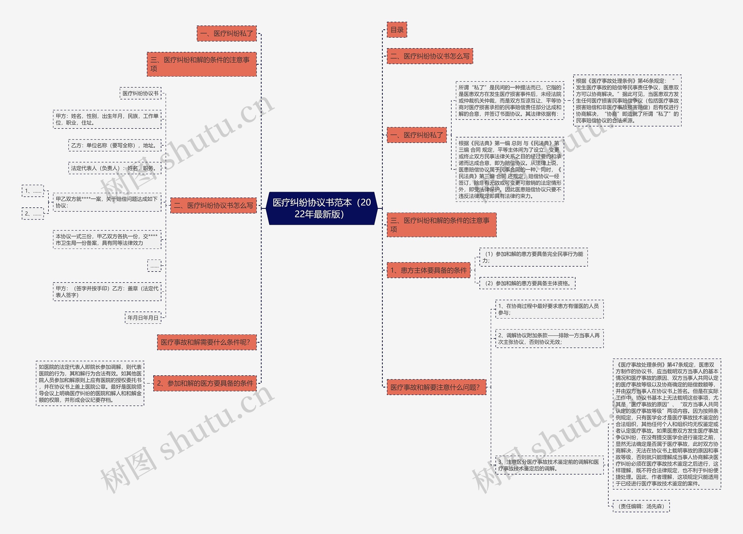 医疗纠纷协议书范本（2022年最新版）思维导图