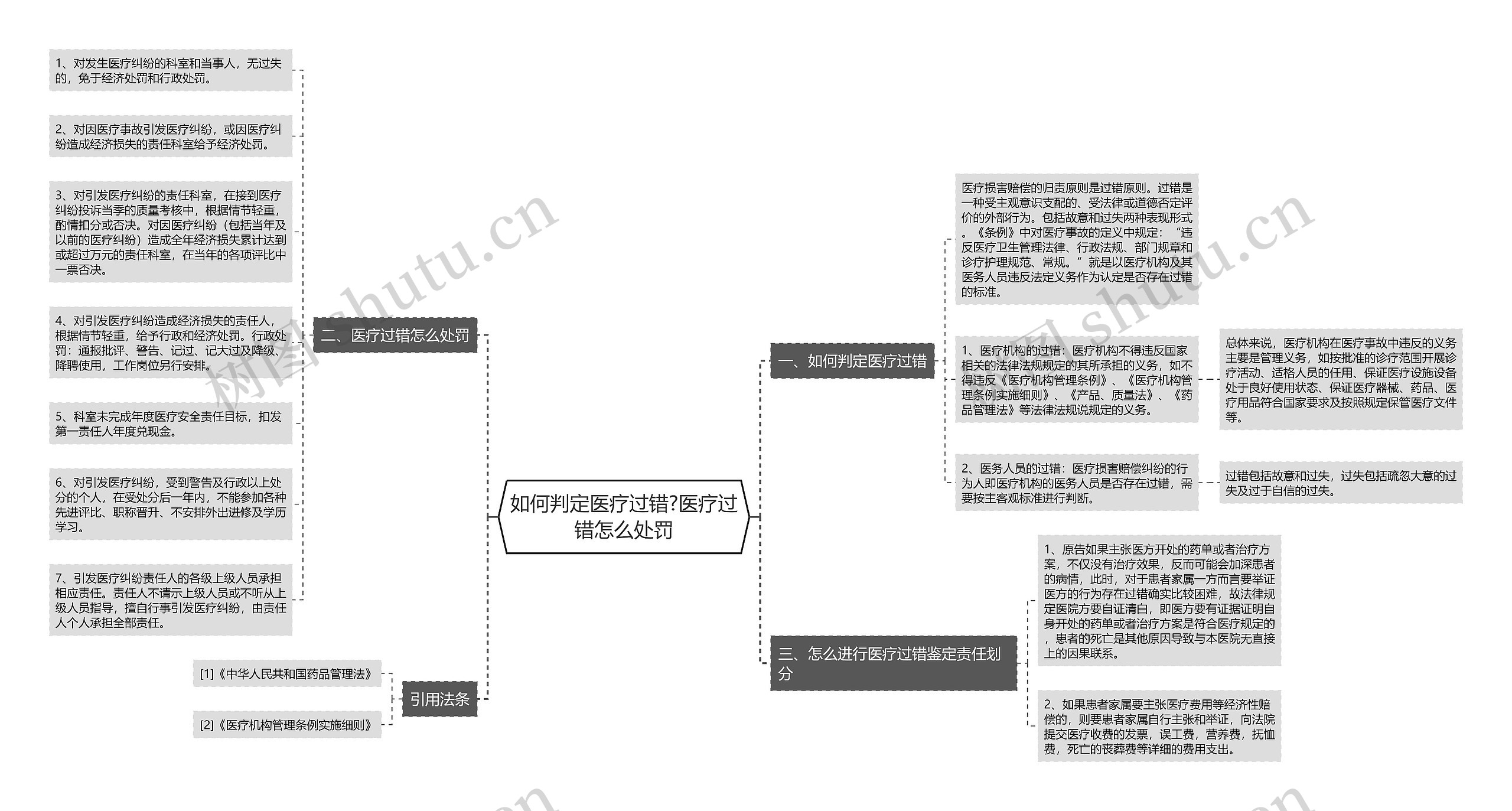 如何判定医疗过错?医疗过错怎么处罚思维导图