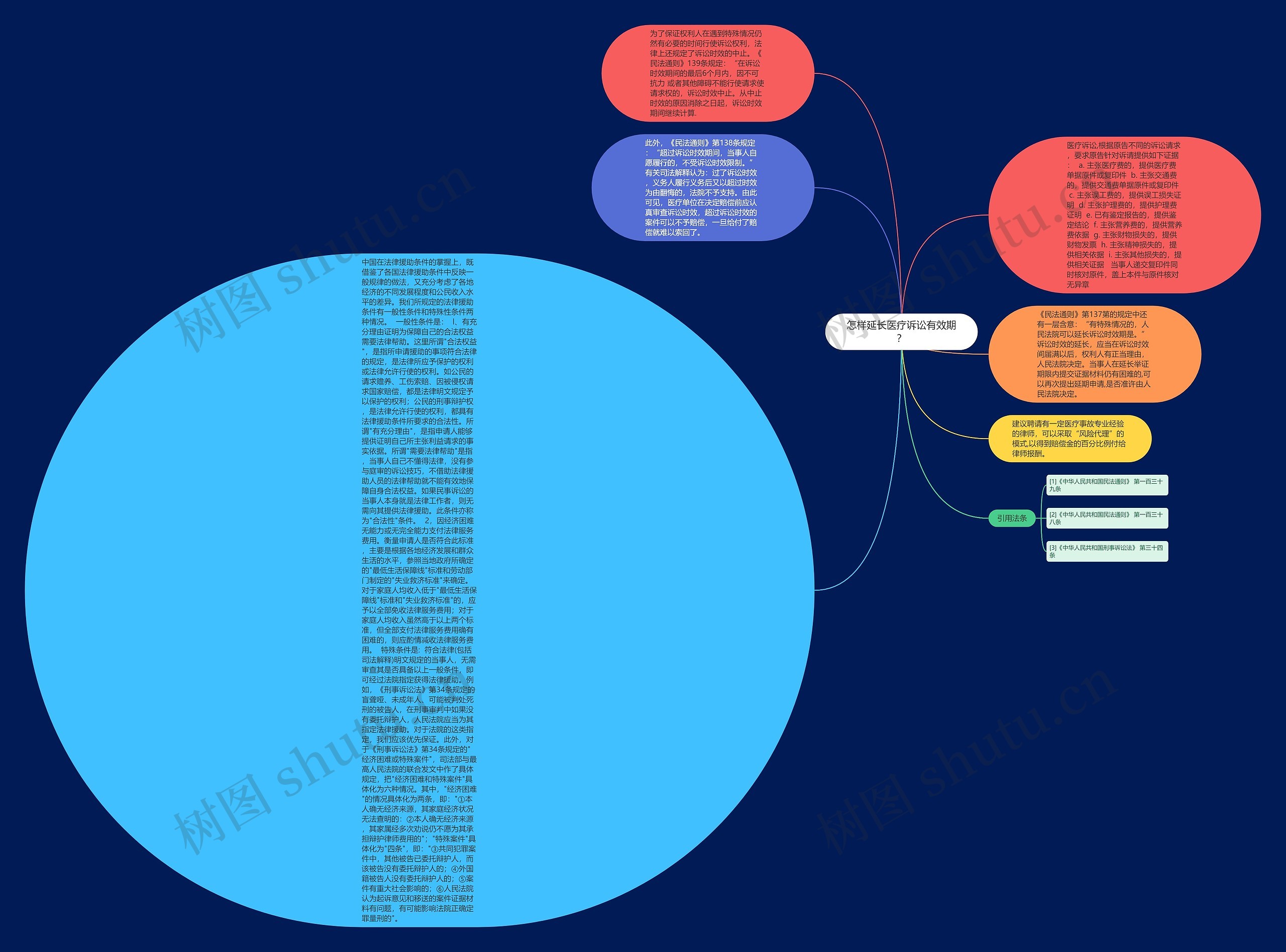 怎样延长医疗诉讼有效期？思维导图