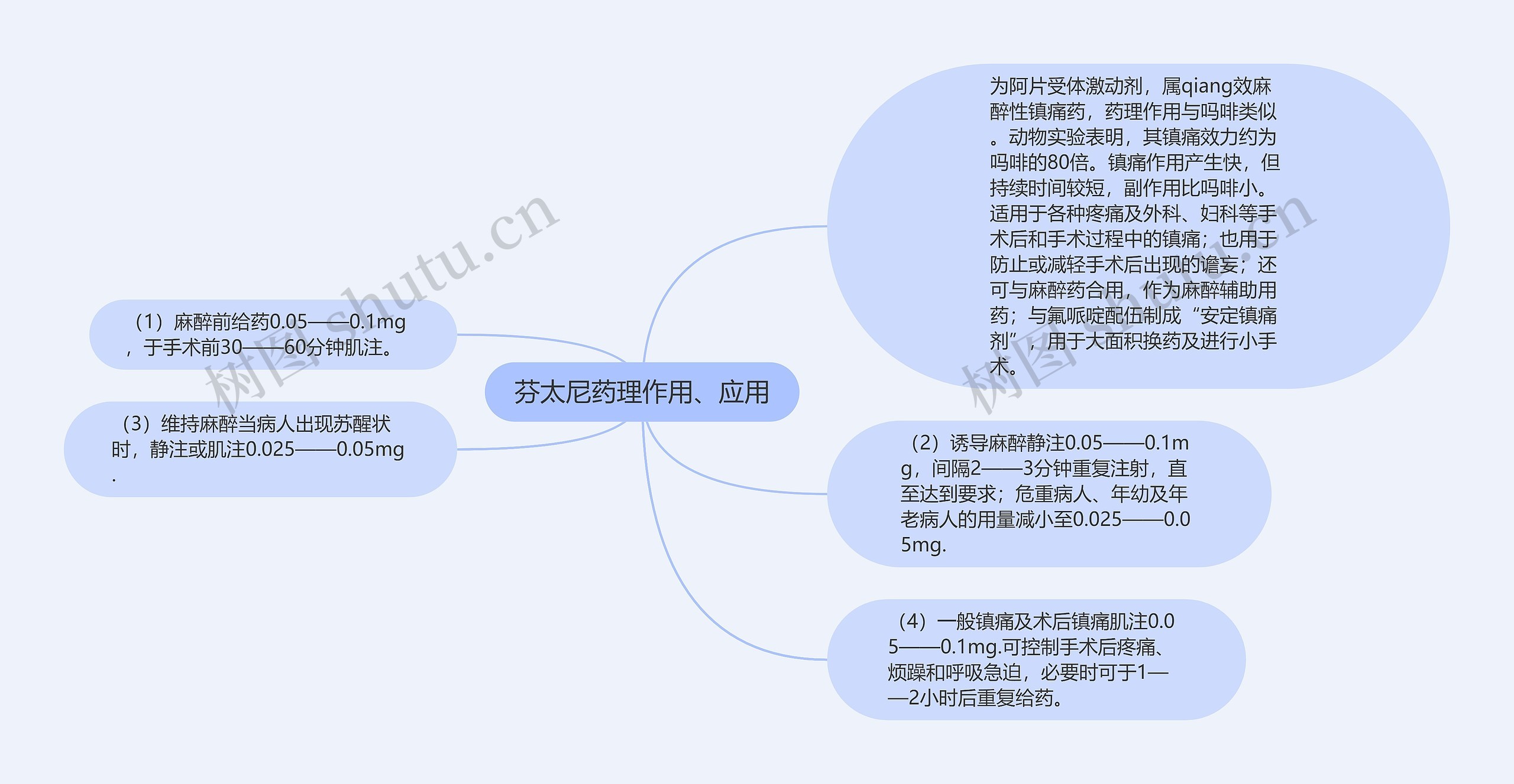 芬太尼药理作用、应用思维导图