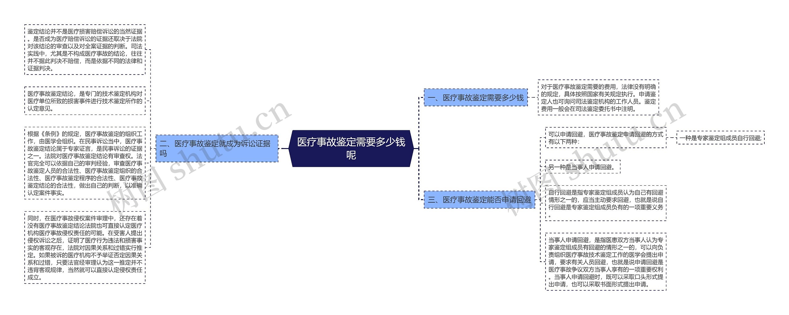 医疗事故鉴定需要多少钱呢思维导图