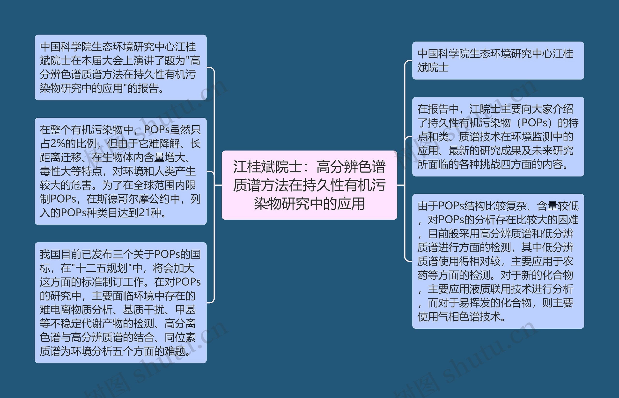 江桂斌院士：高分辨色谱质谱方法在持久性有机污染物研究中的应用思维导图