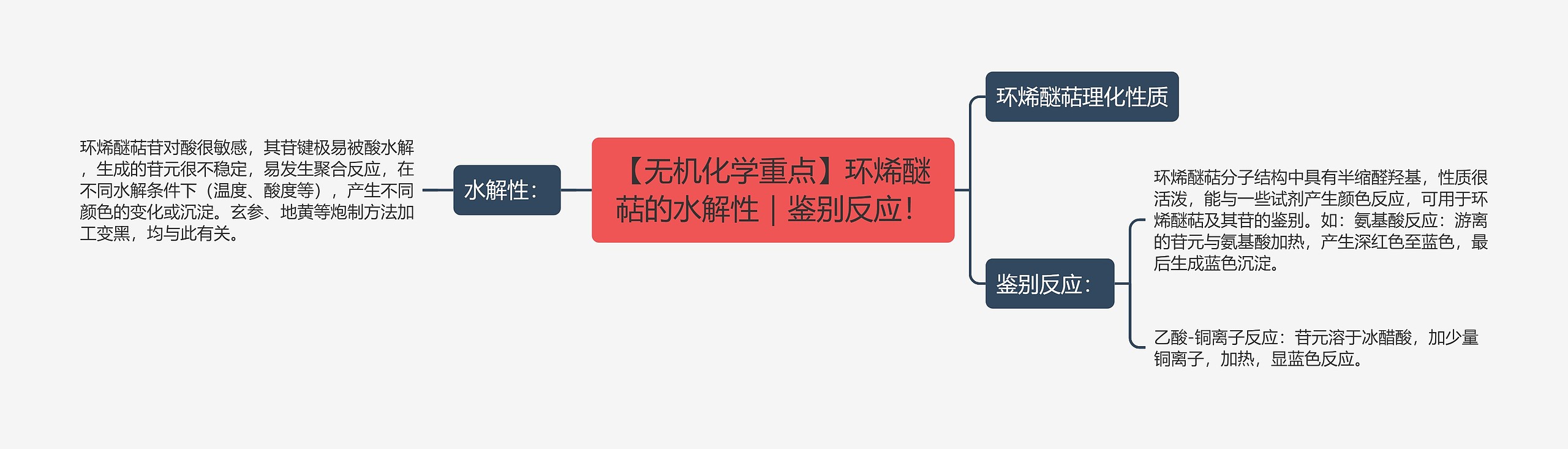 【无机化学重点】环烯醚萜的水解性｜鉴别反应！思维导图