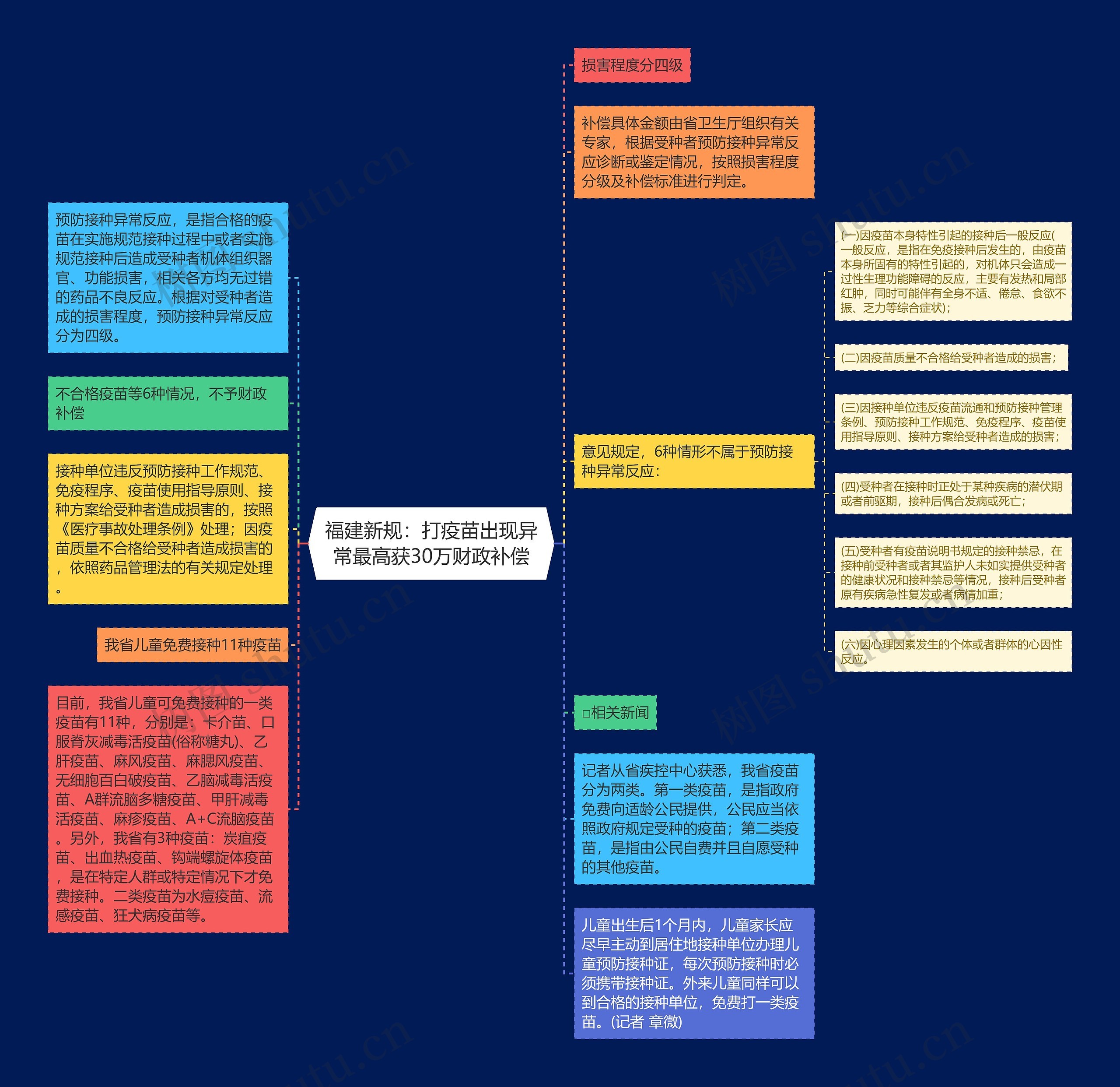 福建新规：打疫苗出现异常最高获30万财政补偿思维导图