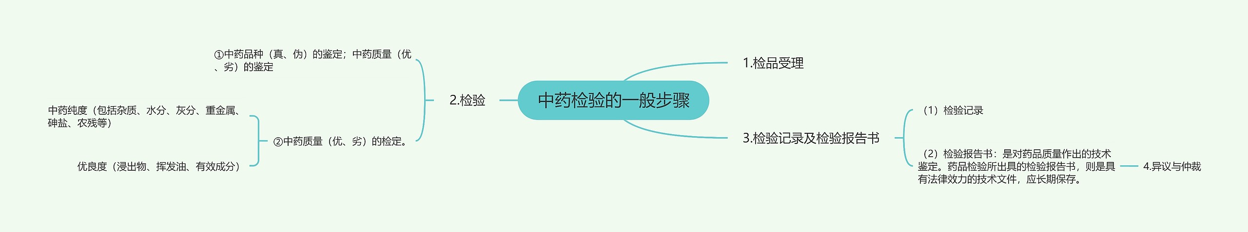 中药检验的一般步骤思维导图