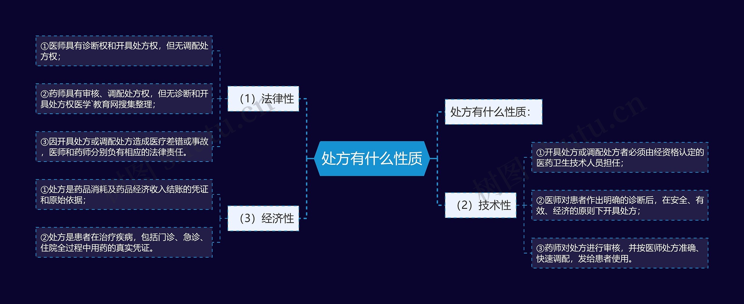 处方有什么性质思维导图